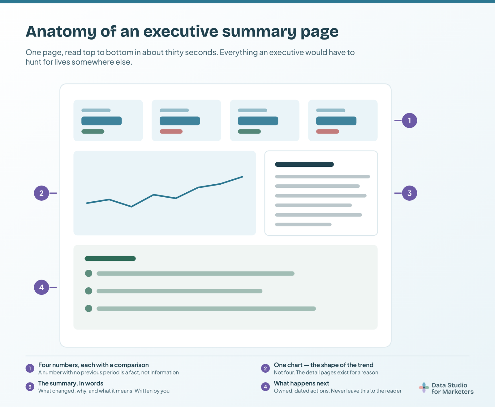 Annotated wireframe of an executive summary page: four scorecards with comparisons, one time series, a written summary block, and a list of next steps