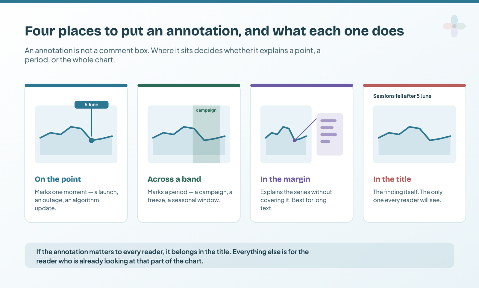 Four annotation placements on a chart: on the point for a single moment, across a band for a period, in the margin for longer text, and in the title for the finding itself