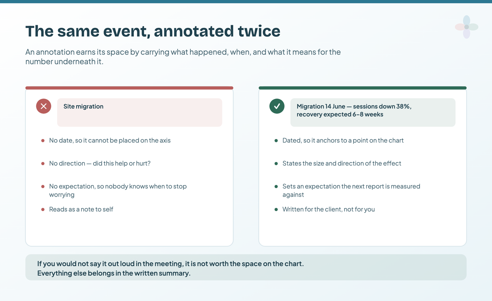 The same event annotated twice: 'Site migration' with no date, direction or expectation, against 'Migration 14 June — sessions down 38%, recovery expected 6-8 weeks'