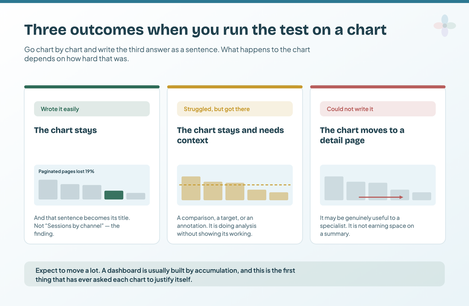 Three outcomes from running the so-what test on a chart: wrote the sentence easily so the chart stays and the sentence becomes its title; struggled so the chart needs context; could not write it so the chart moves to a detail page