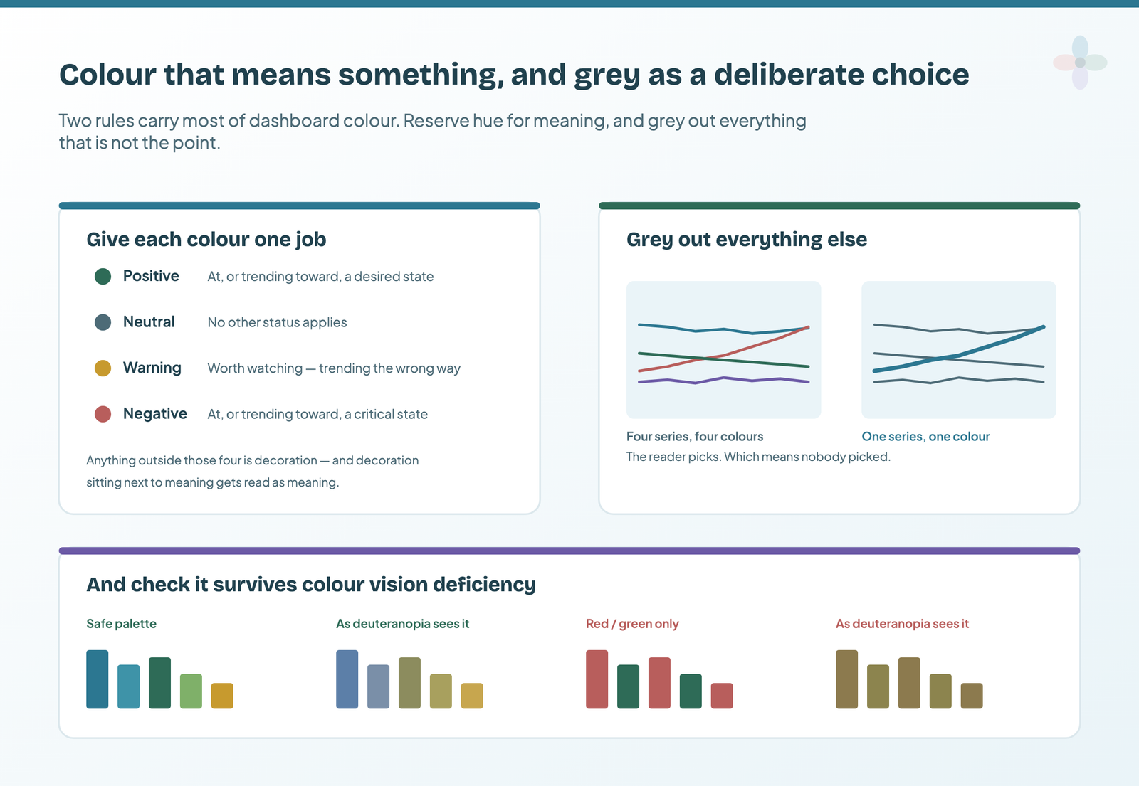 Left: four semantic colours, each with one job — positive, neutral, warning, negative. Right: the same four-series chart shown in four colours and then greyed with a single series highlighted. Below: a colourblind-safe palette compared with a red-green one under deuteranopia simulation