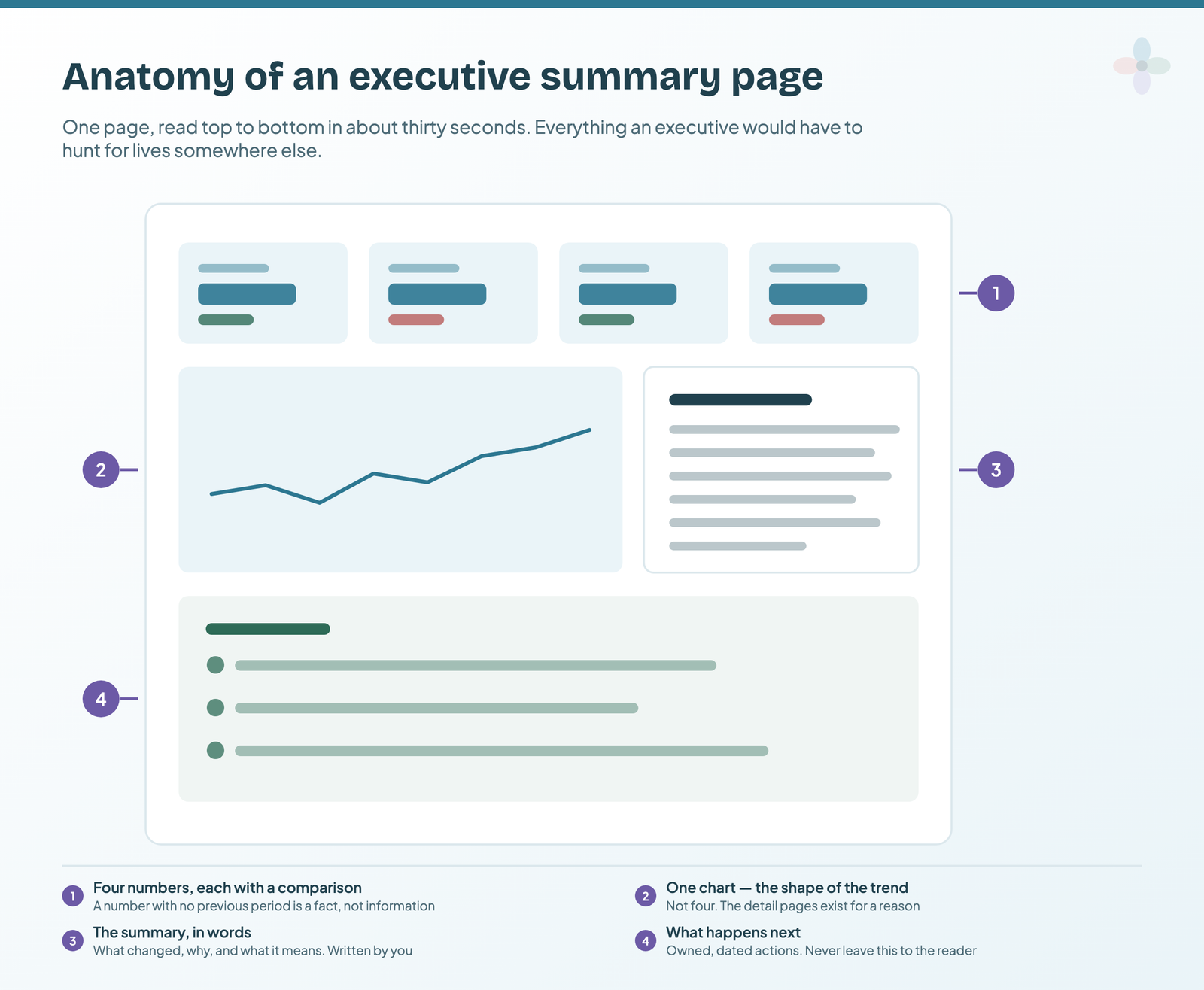 Annotated wireframe of an executive summary page: four scorecards with comparisons, one time series, a written summary block, and a list of next steps