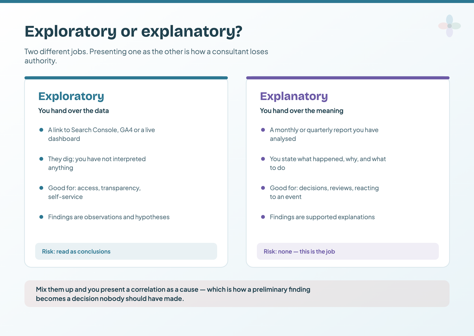 Exploratory reporting hands over the data — a dashboard link, findings as hypotheses. Explanatory reporting hands over the meaning — an analysed report stating what happened, why, and what to do.