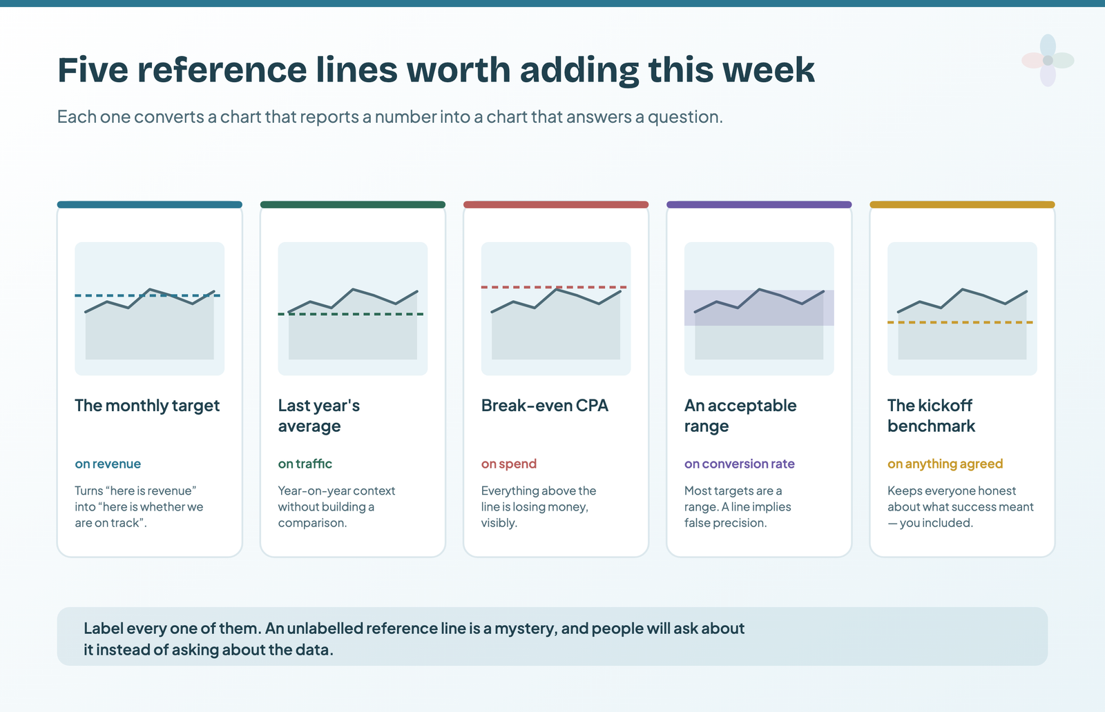 Five small charts, each with a different reference line: a monthly target on revenue, last year's average on traffic, break-even CPA on spend, an acceptable range as a band on conversion rate, and the kickoff benchmark