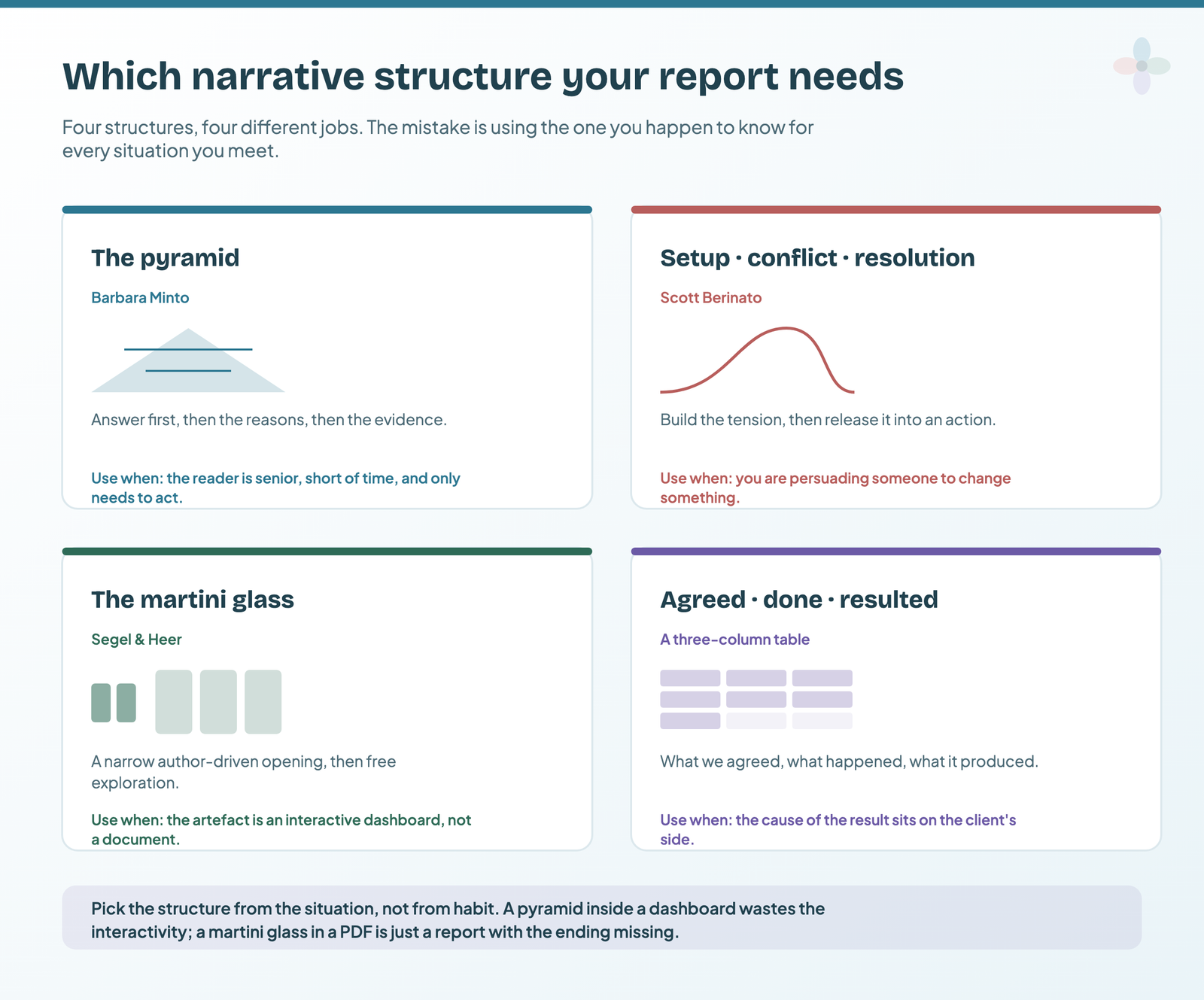 Four narrative structures shown as small diagrams with the situation each suits: the Minto pyramid for a senior reader, setup-conflict-resolution for persuasion, the martini glass for an interactive dashboard, and an agreed-done-resulted table for implementation gaps