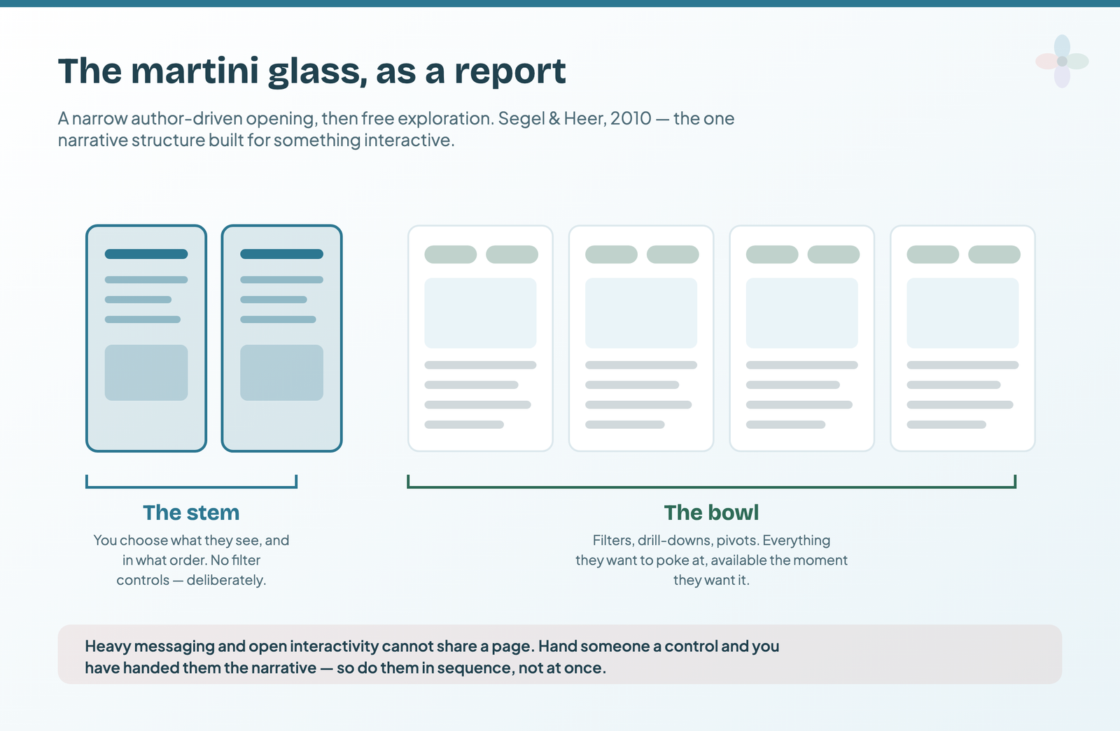 The martini glass structure mapped onto a Data Studio report: two narrow author-driven summary pages with no filter controls as the stem, then four wider detail pages with filters as the bowl
