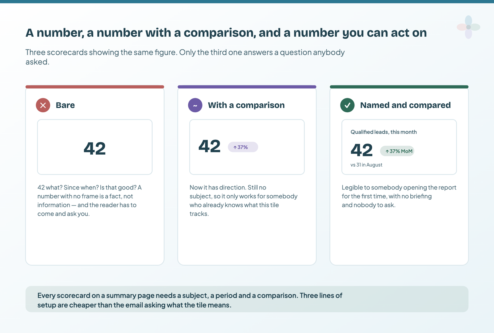 Three scorecards showing the same figure: a bare 42, a 42 with a 37% change badge, and a named scorecard reading qualified leads this month, 42, up 37% month on month, versus 31 in August
