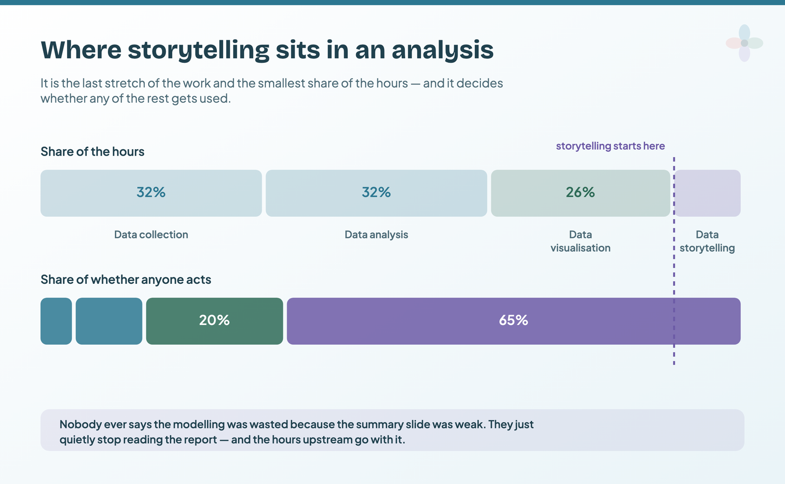 Two bars comparing where reporting effort goes against what drives action: collection and analysis take most of the hours, storytelling takes about ten per cent but carries most of the influence on whether anyone acts