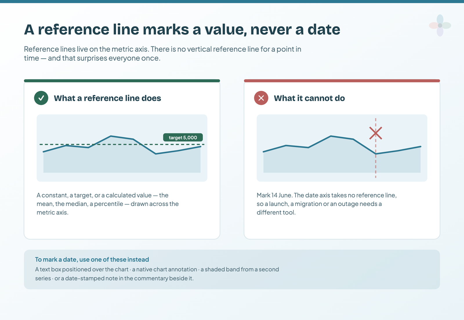 Left: a horizontal dashed reference line marking a target of 5,000 on the metric axis, which Data Studio supports. Right: a vertical line attempting to mark 14 June on the date axis, crossed out, with four workarounds listed