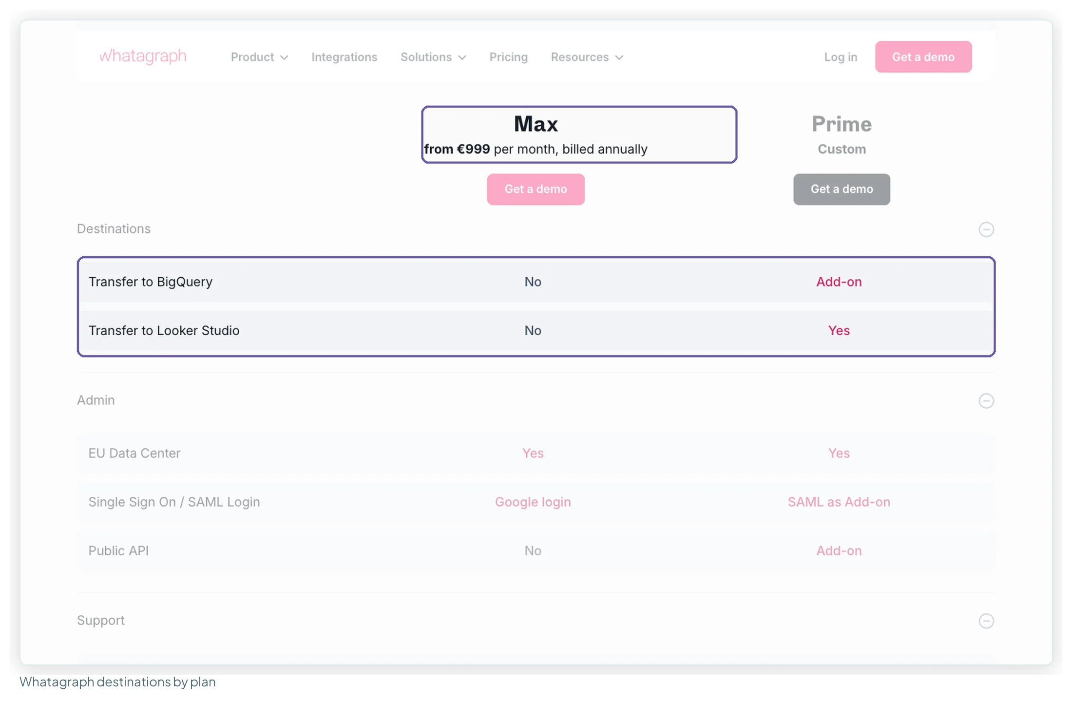 Whatagraph plan comparison showing Transfer to BigQuery and Transfer to Looker Studio as No on Max, and Add-on and Yes on Prime