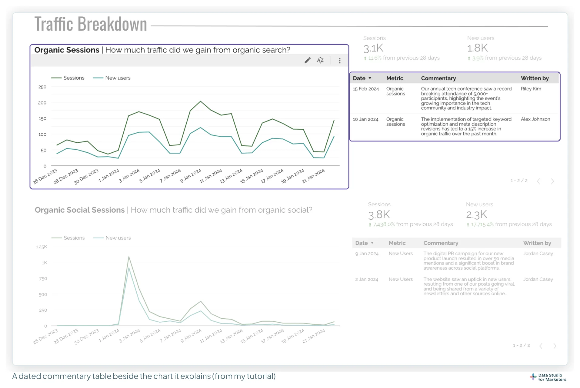 A report page headed Traffic Breakdown: an organic sessions time series with a table beside it listing dated expert comments