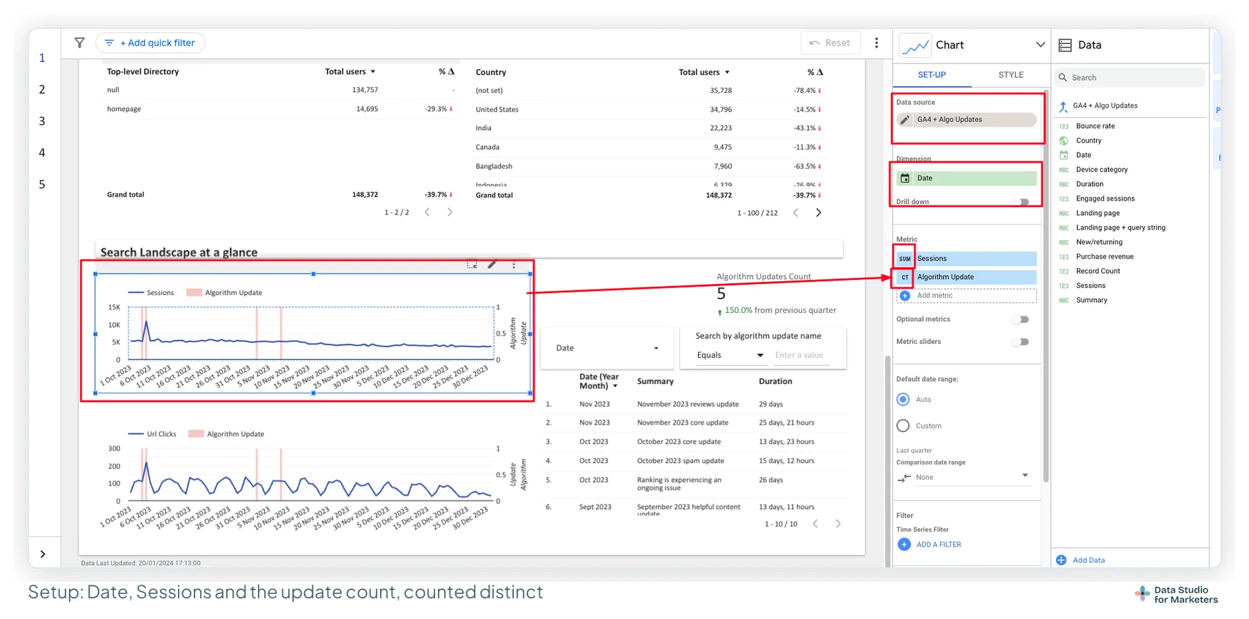 A time series of sessions with pink algorithm update bars; the Setup tab shows the GA4 + Algo Updates blend as data source, Date as dimension, and Sessions summed plus Algorithm Update counted as metrics
