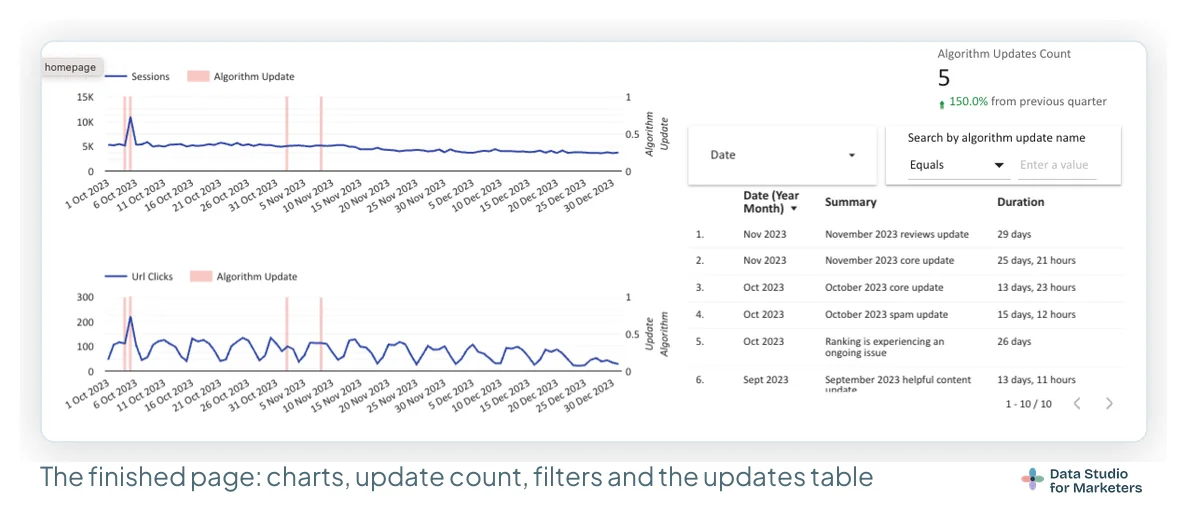 A finished report section: sessions and URL clicks time series with pink algorithm update bars, an Algorithm Updates Count scorecard of 5, a date control, a search box for the update name, and a table of updates with month, summary and duration