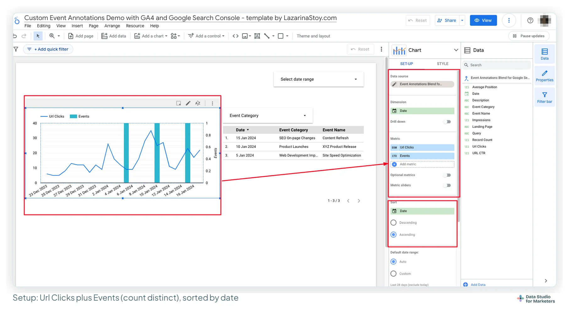 A combo chart's Setup tab with the event annotations blend as data source, Date as the dimension, Url Clicks summed and Events counted distinct as metrics, sorted by Date ascending; three event bars on the chart and an events table beside it