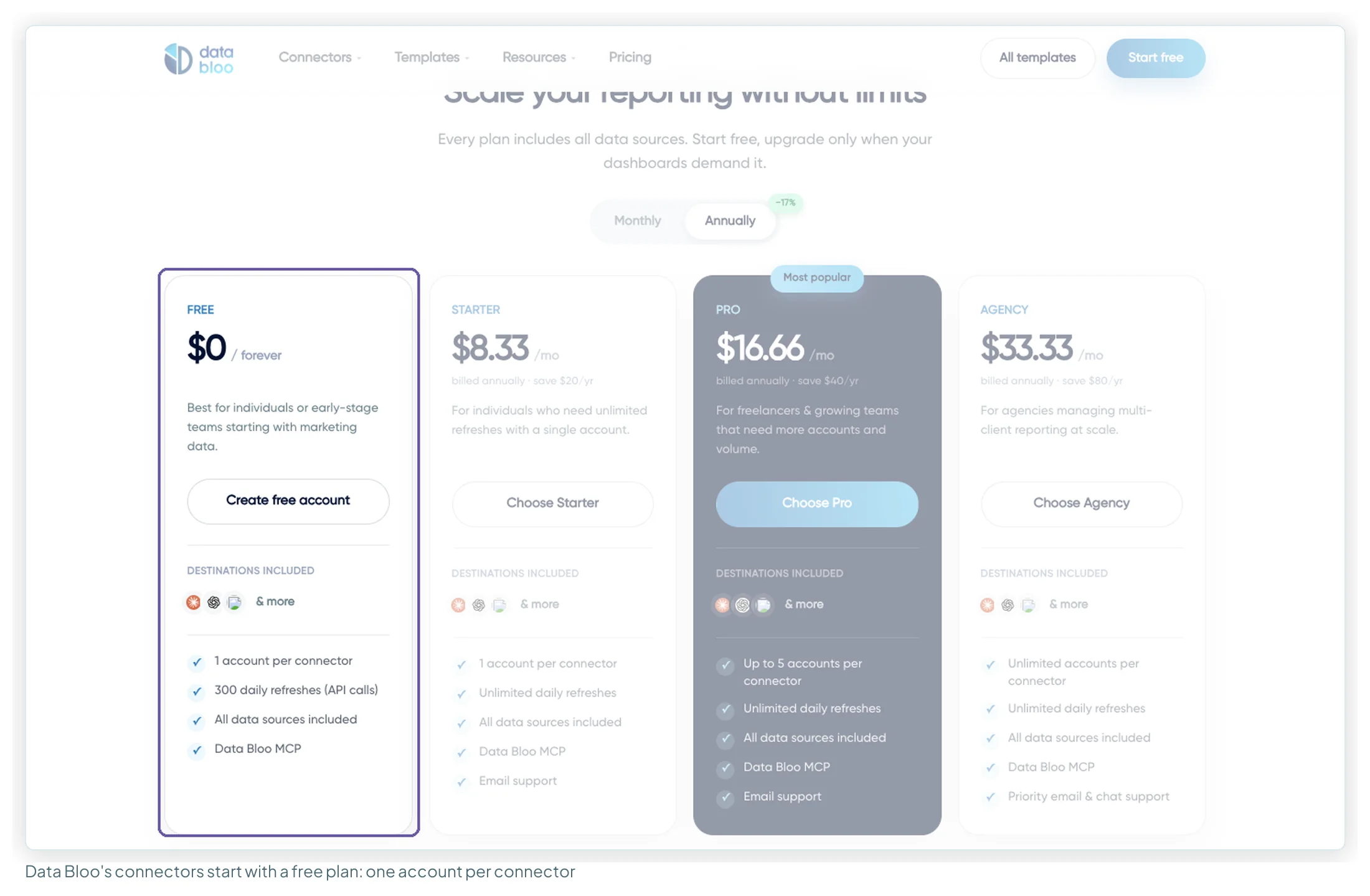 Data Bloo's connector pricing with the Free plan highlighted: $0 forever, one account per connector, 300 daily refreshes, all data sources included
