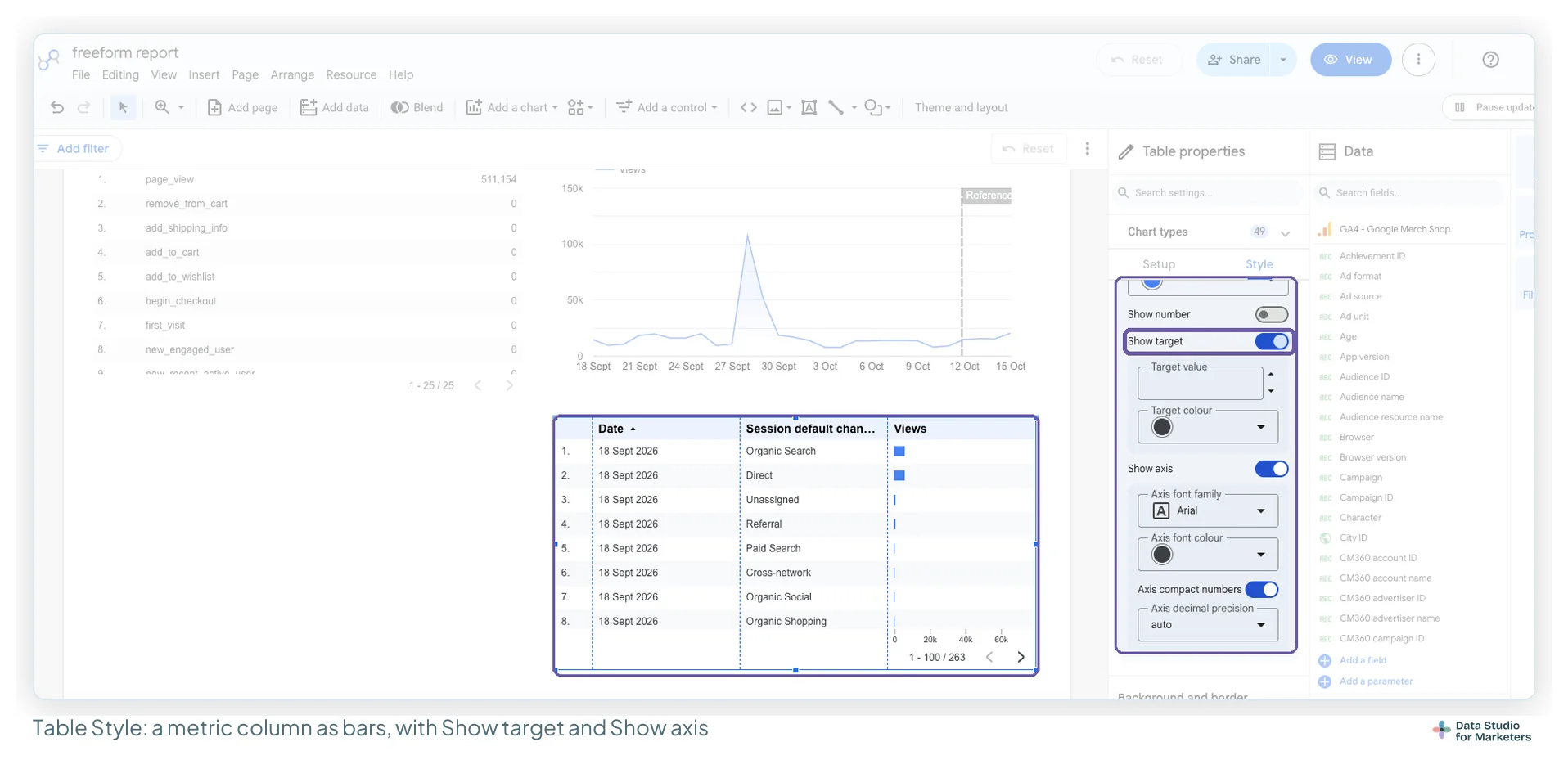 A table of Date, Session default channel group and Views, with the Views column drawn as bars, and the Style tab open showing Show target switched on with a Target value field, and Show axis on