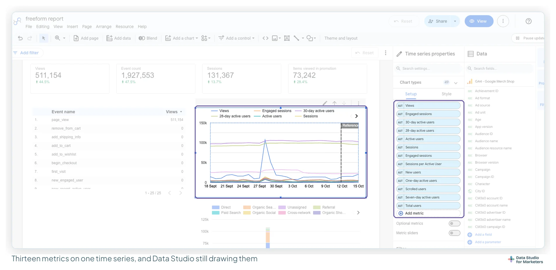 A time series with thirteen metrics listed in its Setup tab, from Views and Engaged sessions to Seven-day active users and Total users, and the chart drawing them all as overlapping lines