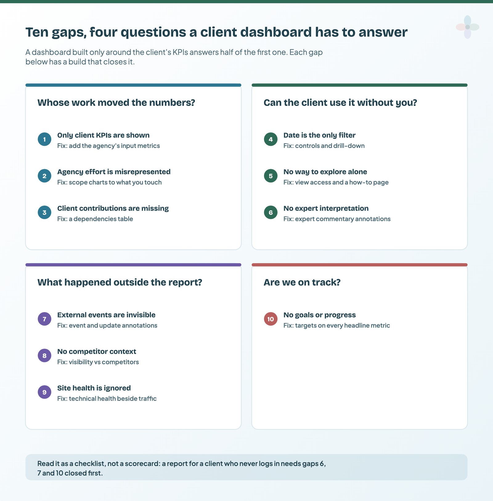 Ten numbered gaps in four groups: whose work moved the numbers (1-3), can the client use it without you (4-6), what happened outside the report (7-9), and are we on track (10), each with its fix