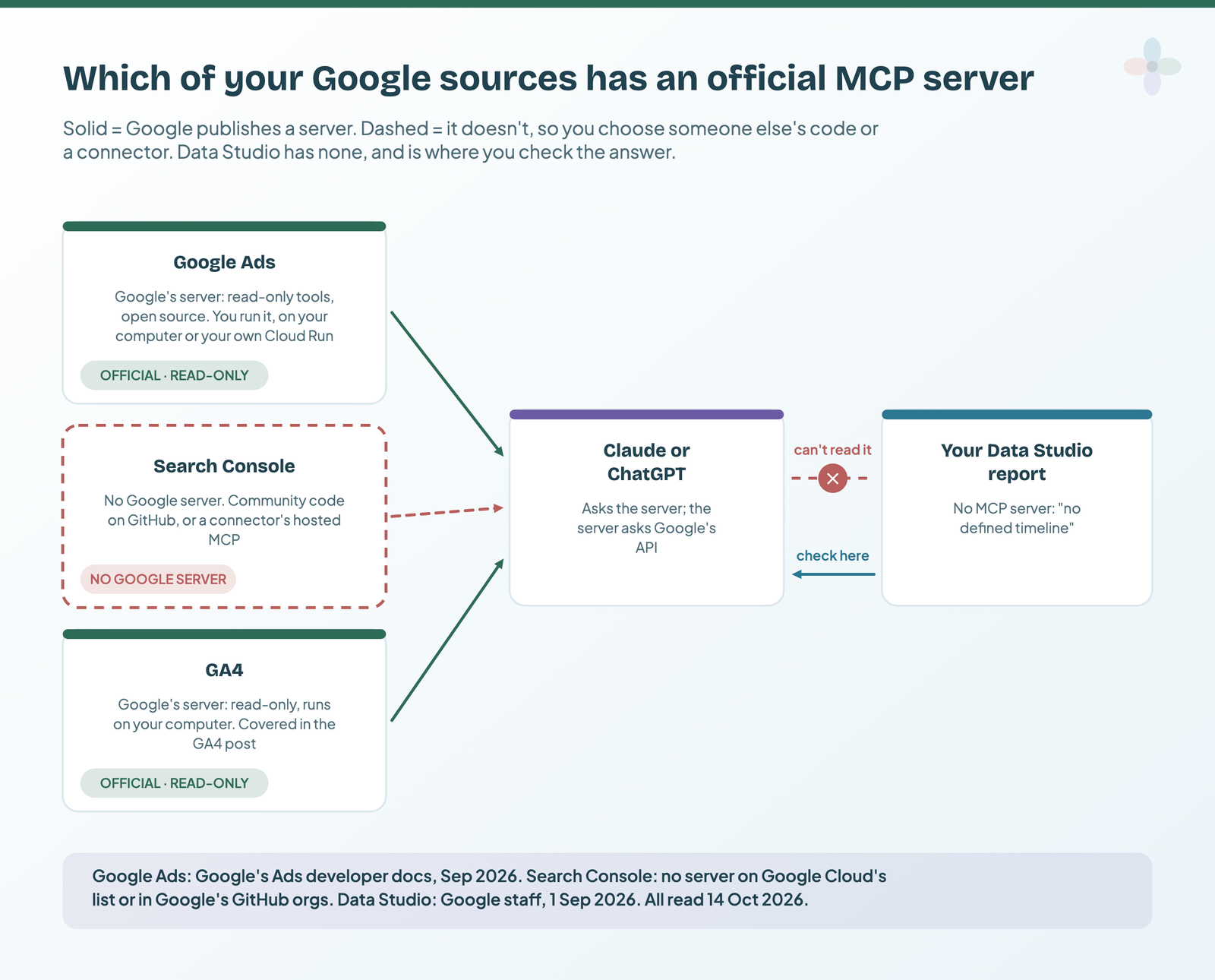 Three source tiles on the left: Google Ads, solid, official with read-only tools; Search Console, dashed, no Google server; GA4, solid, official; all feed Claude or ChatGPT; to the right, the Data Studio report is crossed off as something the assistant can't read, with an arrow labelled check here