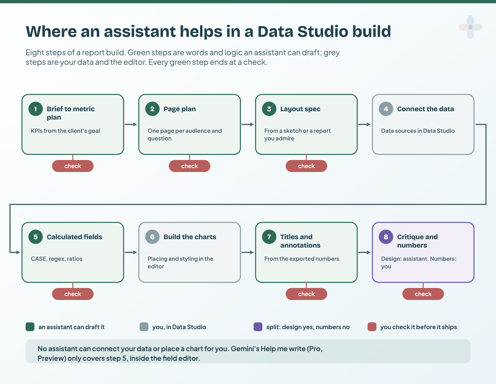 Eight build steps in two rows: brief to metric plan, page plan, layout spec, connect the data, calculated fields, build the charts, titles and annotations, critique and numbers. Five steps an assistant can draft are green, connecting data and building charts are grey, and every assistant step ends at a red check