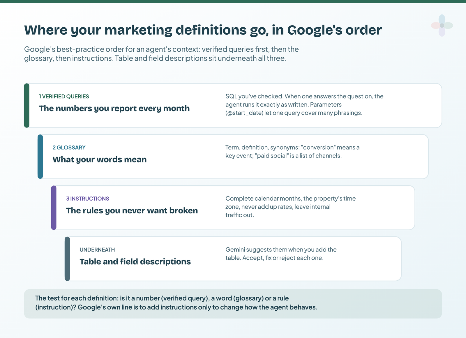 Four stacked cards in Google's order: verified queries for the numbers you report every month, the glossary for what your words mean, instructions for rules, and table and field descriptions underneath