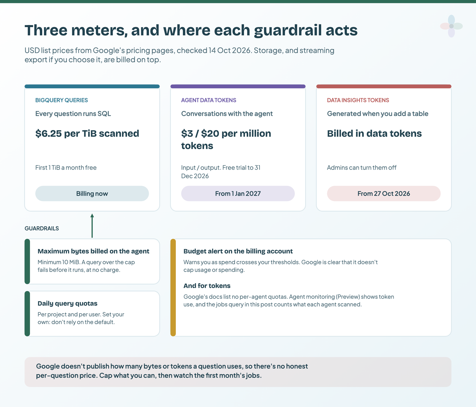 Three cards: BigQuery queries at 6.25 dollars per TiB with the first TiB free, billing now; agent data tokens at 3 and 20 dollars per million, free trial to 31 December 2026, from 1 January 2027; data insights tokens from 27 October 2026; below, guardrails: maximum bytes billed and daily quotas act on queries, a budget alert warns but doesn't cap