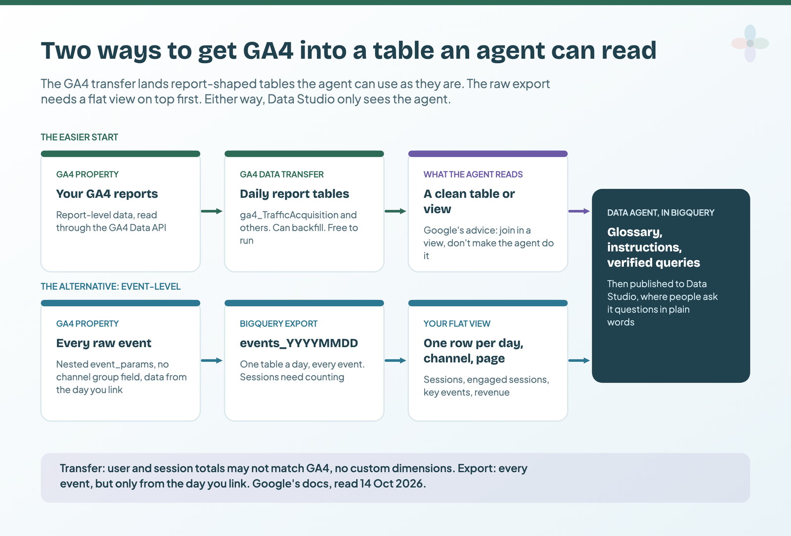 Two rows: the GA4 transfer goes from your GA4 reports to daily report tables to a clean table the agent reads; the raw export goes from every raw event to daily events tables to your own flat view; both feed a data agent in BigQuery, which is published to Data Studio
