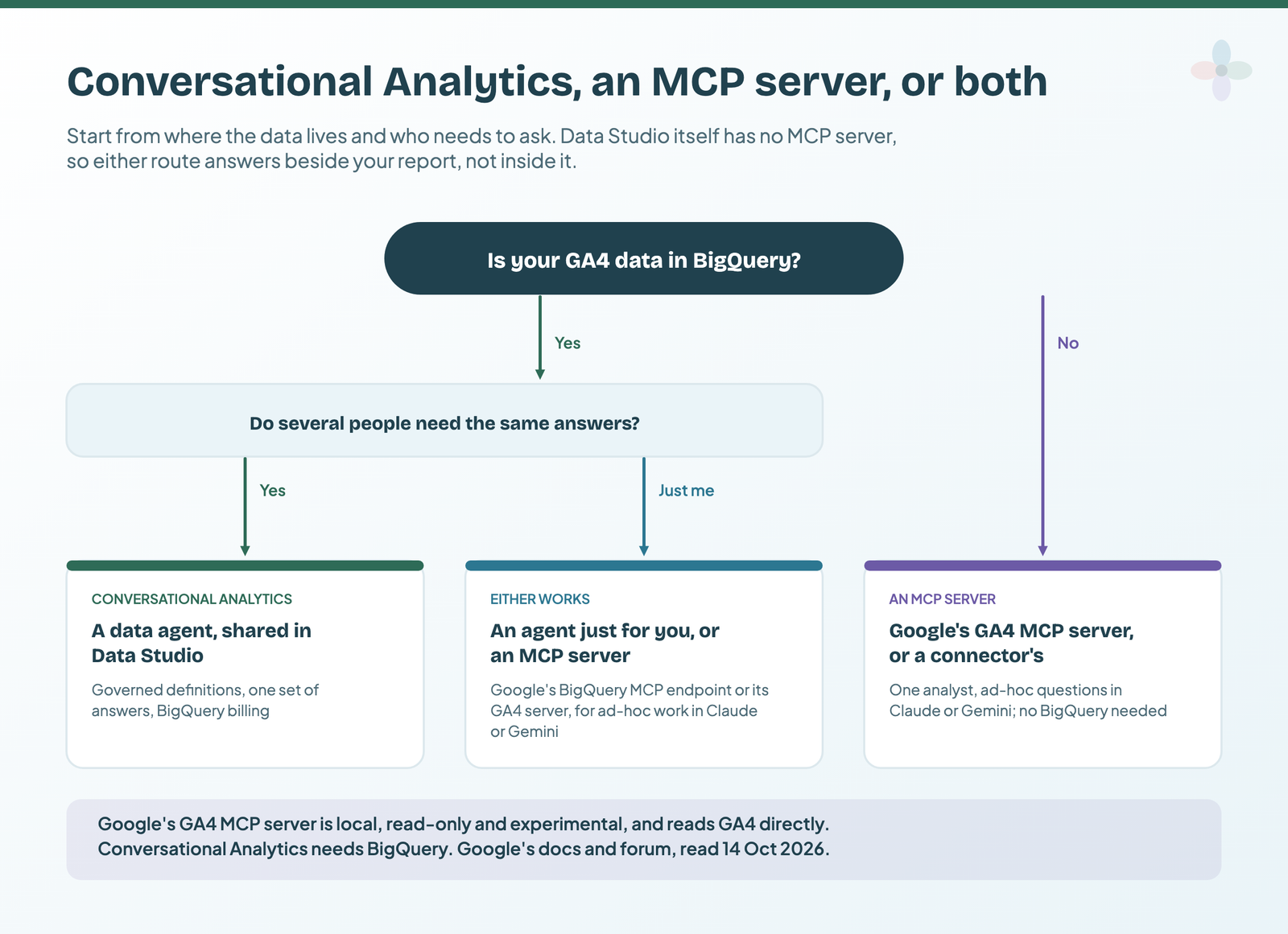 Decision tree: if GA4 is in BigQuery and several people need the same answers, use Conversational Analytics; if it's just you, either an agent or an MCP server works; if GA4 isn't in BigQuery, use Google's GA4 MCP server or a connector's