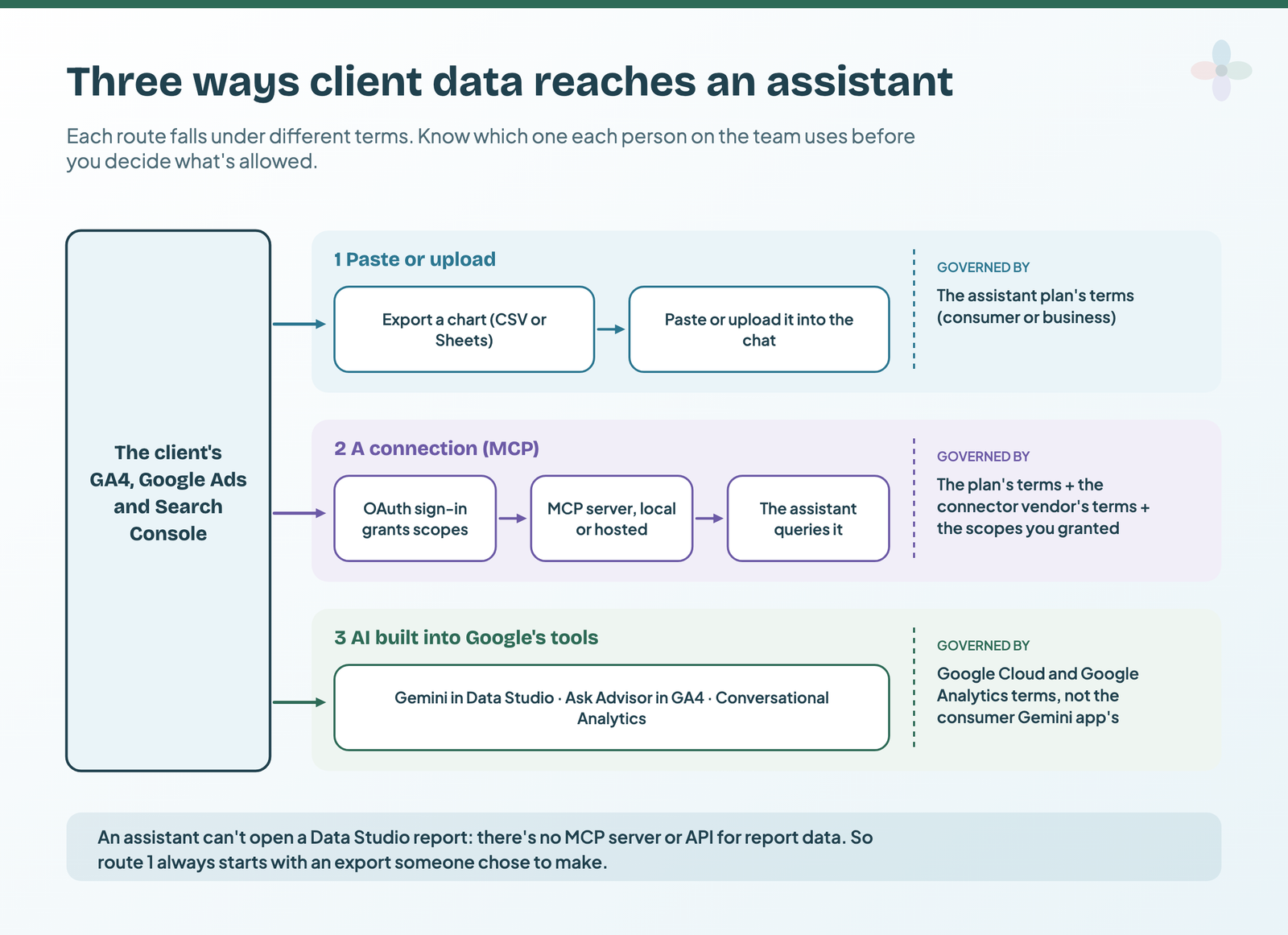 Three lanes from the client's GA4, Google Ads and Search Console to an assistant: export then paste, governed by the plan's terms; OAuth then an MCP server, governed by the plan, the connector vendor's terms and the scopes; and AI built into Google's tools, governed by Google Cloud and Analytics terms