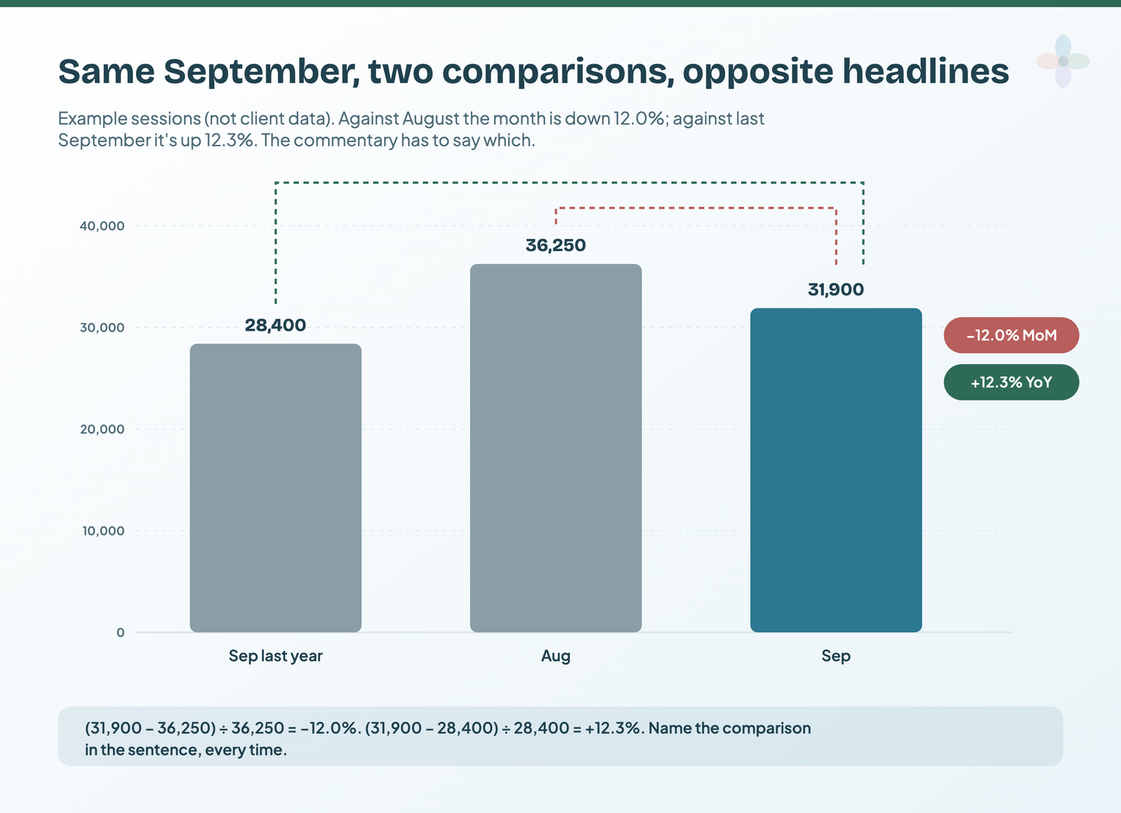 Example sessions as three bars: last September 28,400, August 36,250, September 31,900. September is down 12.0% against August and up 12.3% against last September