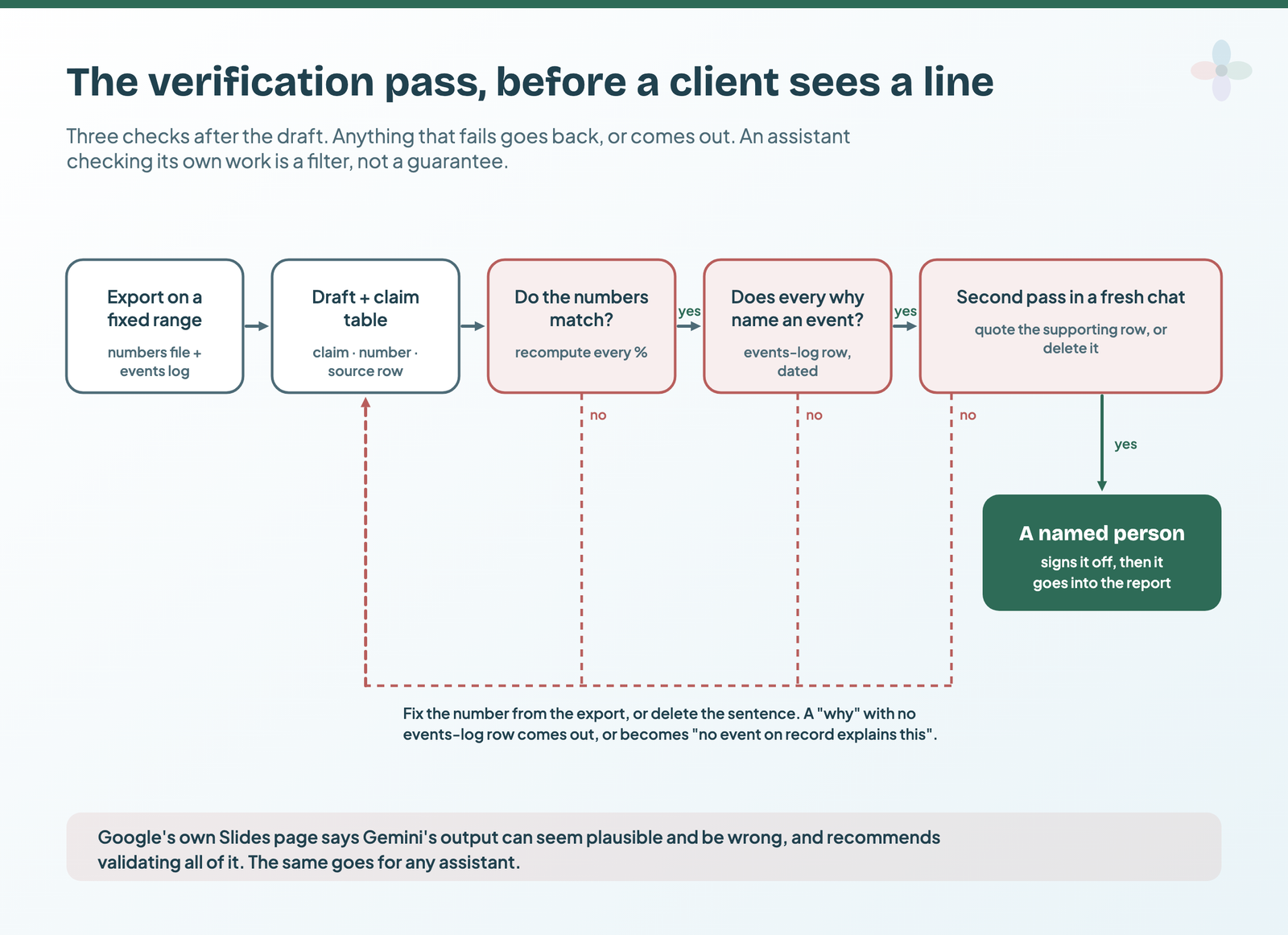 A flow: export on a fixed range, draft plus claim table, then three checks (do the numbers match, does every why name an event, second pass in a fresh chat). A no at any check loops back to the draft; three yeses lead to a named person signing it off