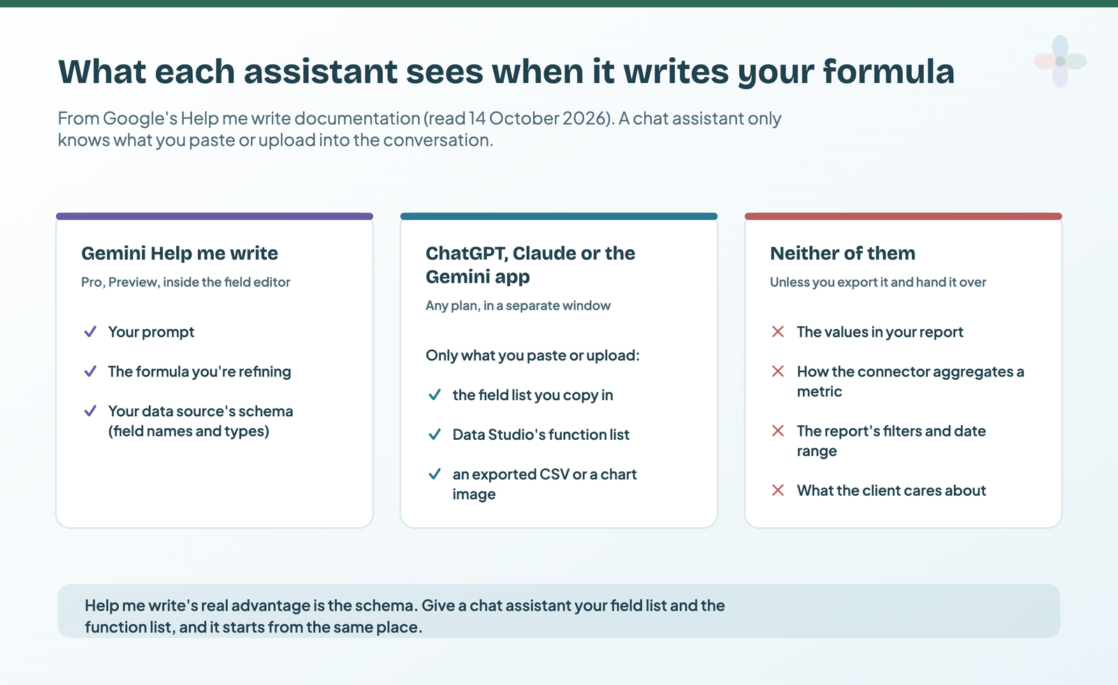 Three cards: Gemini Help me write sees your prompt, the formula and your data source schema; ChatGPT, Claude or the Gemini app see only what you paste or upload; neither sees your report's values, the connector's aggregation, the report's filters or what the client cares about