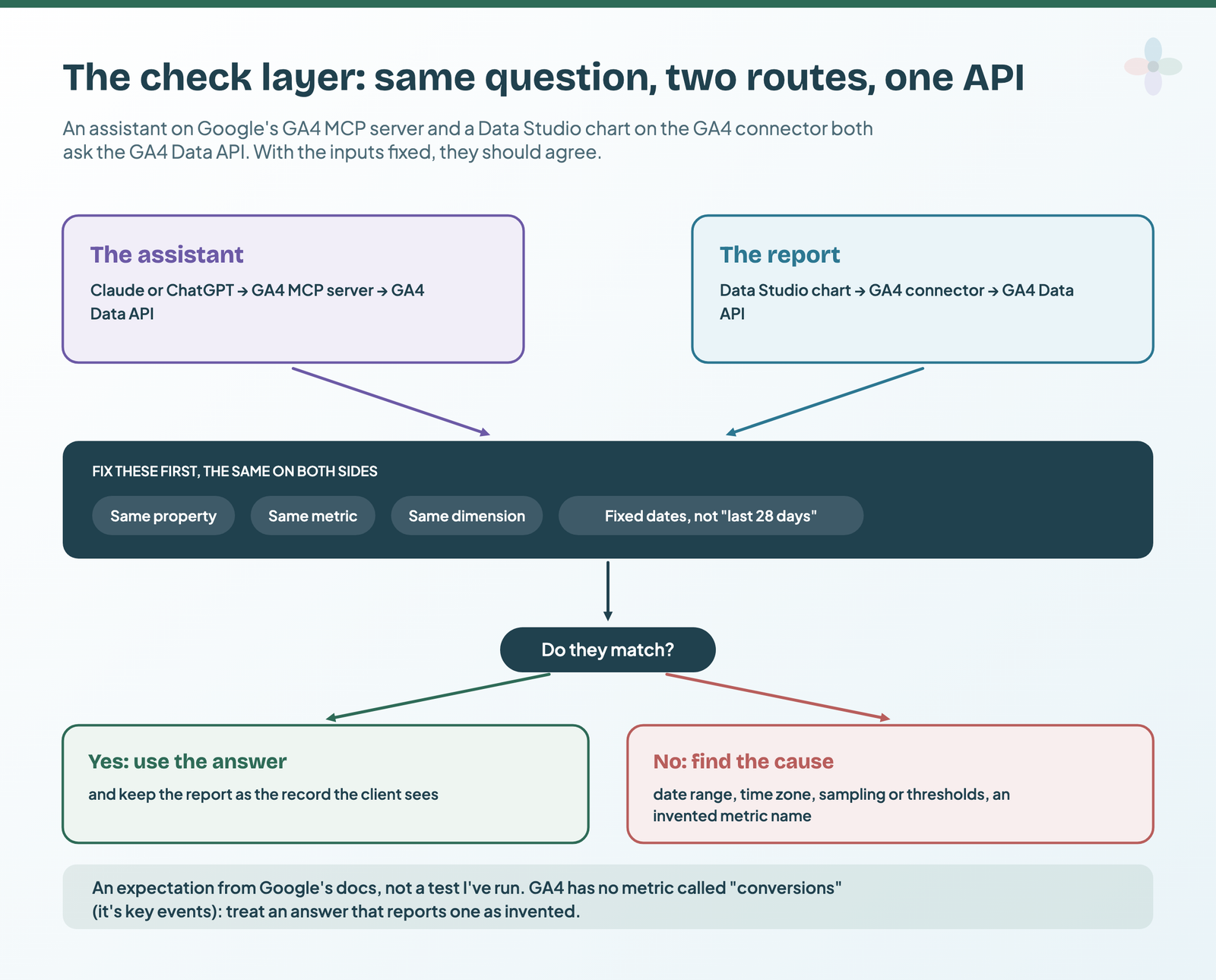 The assistant route (Claude or ChatGPT, GA4 MCP server, GA4 Data API) and the report route (Data Studio chart, GA4 connector, GA4 Data API) meet at fixed inputs: same property, metric, dimension and fixed dates; if they match, use the answer; if not, check date range, time zone, sampling or thresholds and metric names