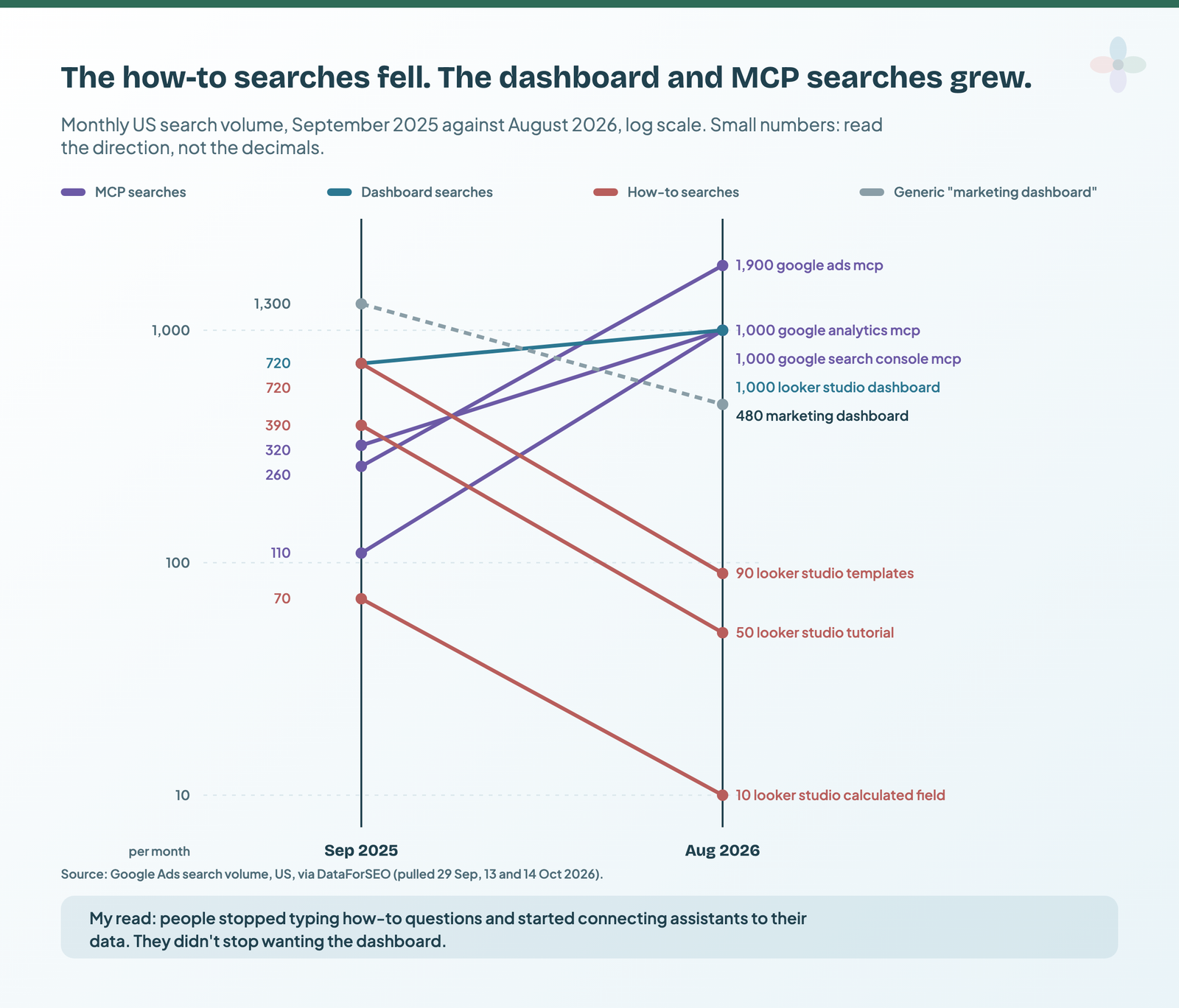 Slope chart from September 2025 to August 2026 on a log scale: three MCP searches rise to between 1,000 and 1,900 a month, looker studio dashboard rises from 720 to 1,000, three how-to searches fall to between 10 and 90, and marketing dashboard falls from 1,300 to 480