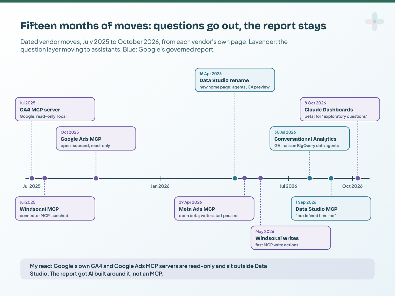 Timeline from July 2025 to October 2026 with nine dated moves: lavender markers for the question layer moving to assistants (GA4 MCP, Windsor.ai MCP, Google Ads MCP, Meta Ads MCP, Windsor.ai writes, Claude Dashboards) and blue markers for Google's governed report (Data Studio rename, Conversational Analytics GA, Data Studio MCP with no defined timeline)