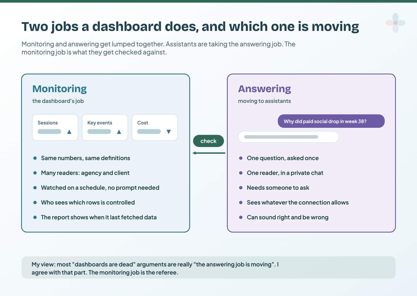 Two panels: monitoring, the dashboard's job, with same numbers and definitions, many readers, a schedule, controlled rows and a freshness stamp; answering, moving to assistants, with one question, one reader, a prompt needed and output that can sound right and be wrong; an arrow labelled check runs from answering to monitoring