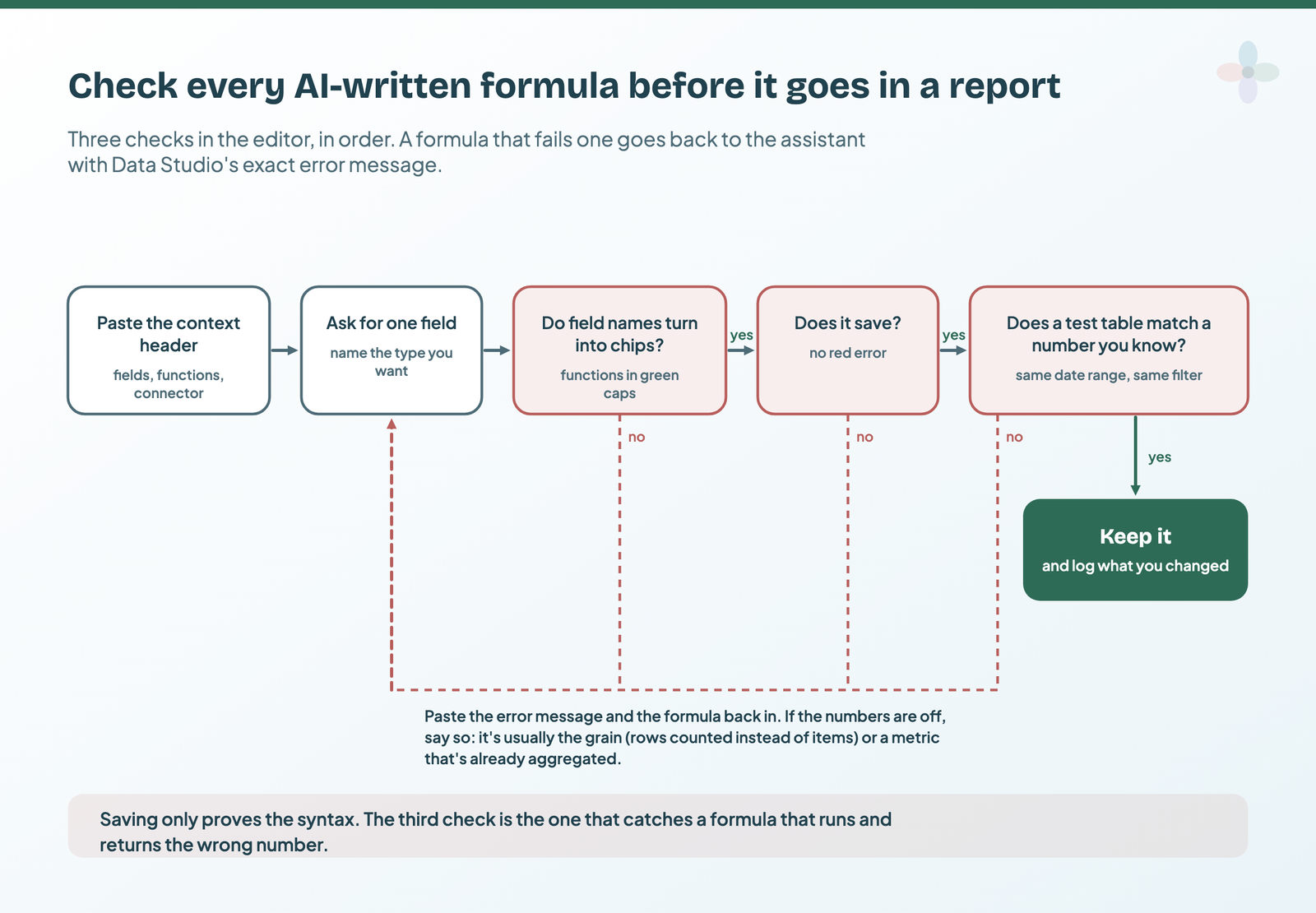 A flow: paste the context header, ask for one field, then three red checks in order: do field names turn into chips, does it save, does a test table match a number you know. A yes at all three leads to keep it and log what you changed; a no at any of them loops back with the error message