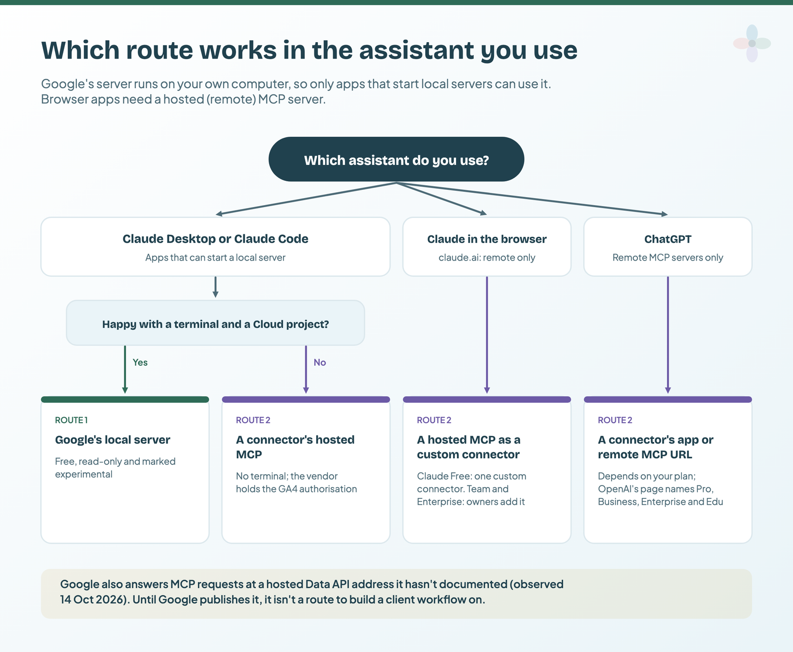 Decision tree: Claude Desktop or Claude Code users who are happy with a terminal and a Cloud project take Google's local server; everyone else, including Claude in the browser and ChatGPT, takes a connector's hosted MCP; a note says Google's hosted endpoint is undocumented