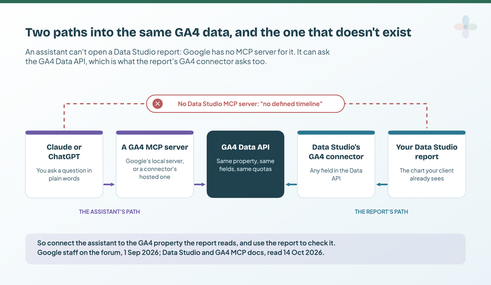 Five boxes in a row: Claude or ChatGPT, then a GA4 MCP server, both pointing into the GA4 Data API in the centre, which Data Studio's GA4 connector and your Data Studio report also point into; a dashed line from the assistant to the report is crossed out with "no Data Studio MCP server: no defined timeline"