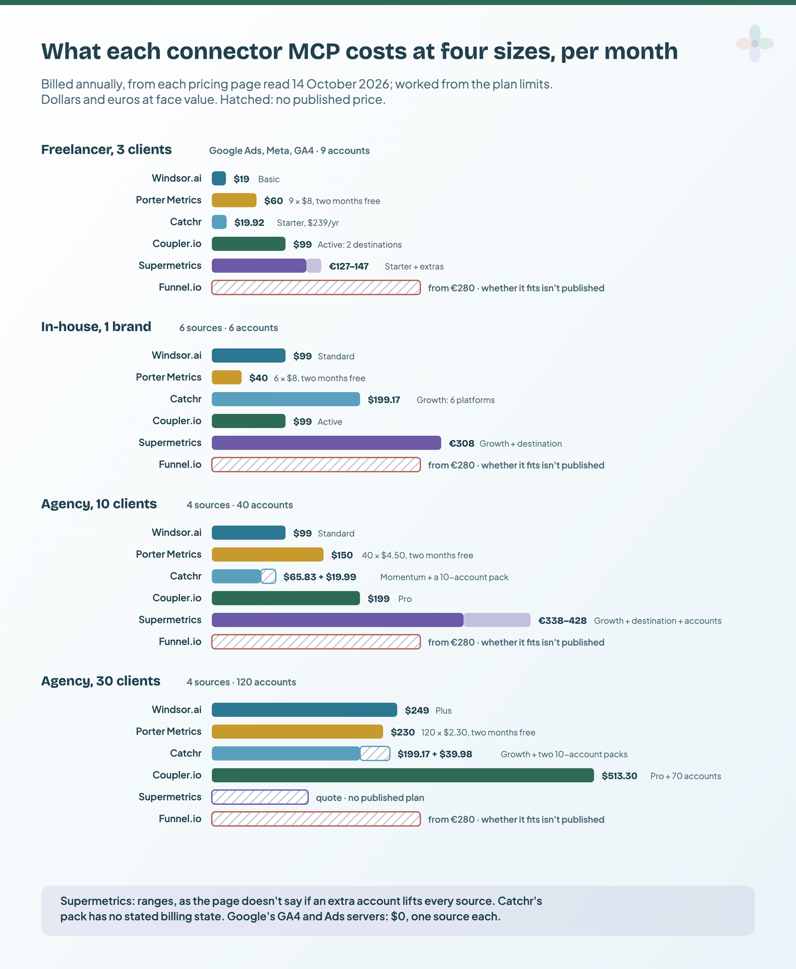 Grouped bars of the monthly bill, billed annually, for four setups: Porter Metrics is cheapest for the in-house team at $40, Windsor.ai and Catchr cheapest for the freelancer at about $19 to $20, Catchr Momentum and Windsor.ai lowest at 10 clients, and Porter Metrics at $230 and Catchr Growth with two packs at about $239 lowest at 30 clients, with Supermetrics at 30 clients and Funnel.io shown as quotes
