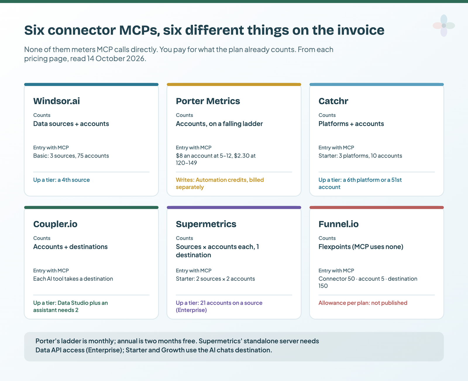 Six tiles, one per connector, showing what each plan counts and what pushes you up a tier: Windsor.ai sources and accounts, Porter Metrics accounts on a falling ladder, Catchr platforms and accounts, Coupler.io accounts and destinations, Supermetrics sources times accounts per source, Funnel.io Flexpoints