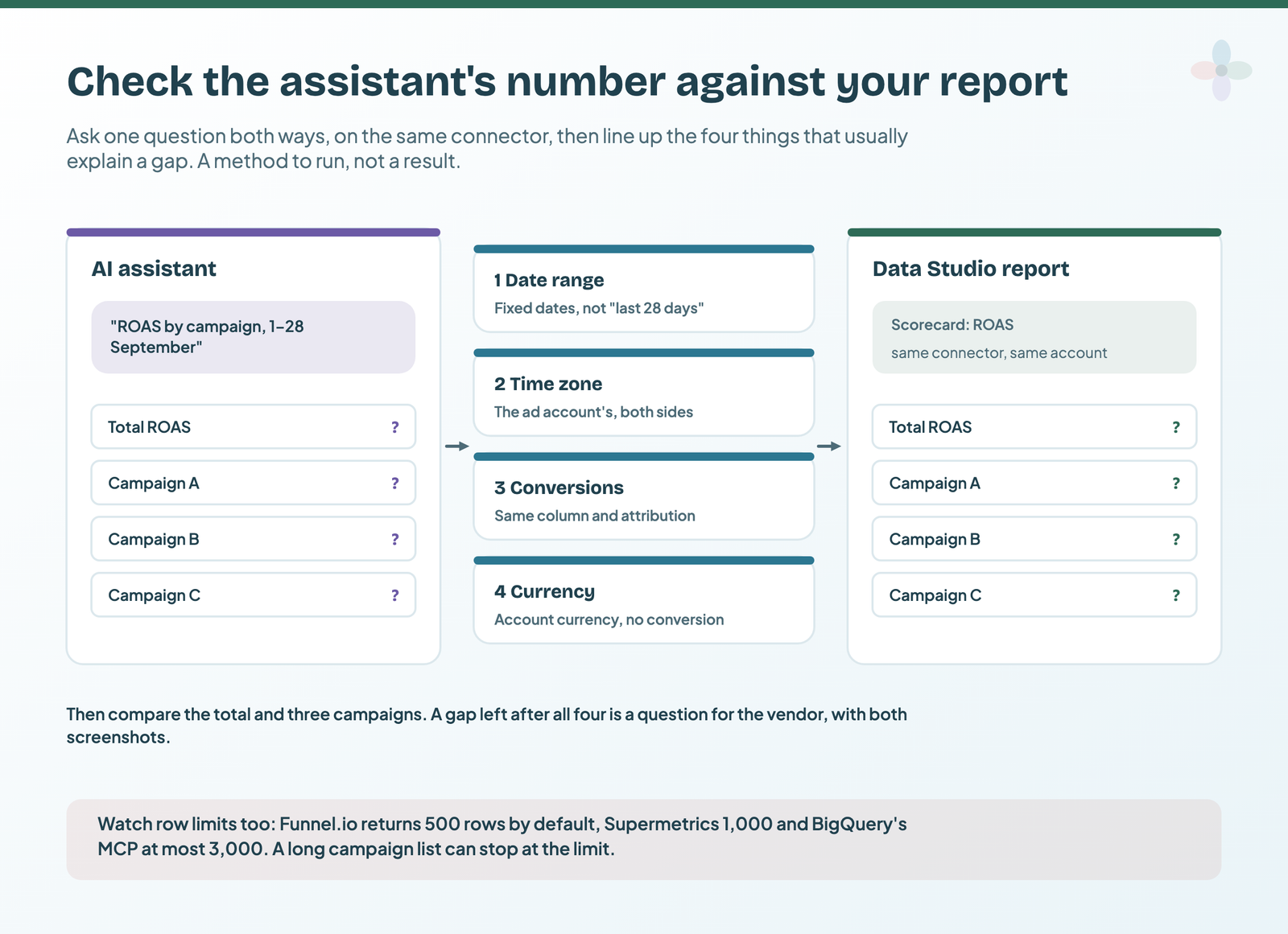 The same question asked in an AI assistant and in a Data Studio report on the same connector, with four things to line up between them: fixed date range, the ad account's time zone, the same conversion column and attribution, and the account currency