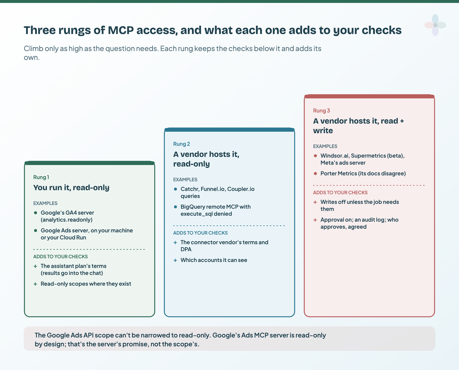 Three rungs: you run it, read-only (Google's GA4 and Ads servers) adds the assistant plan's terms; a vendor hosts it, read-only (Catchr, Funnel.io, Coupler.io queries, BigQuery with execute_sql denied) adds the connector vendor's terms and DPA; a vendor hosts it with read and write (Windsor.ai, Supermetrics, Meta, Porter Metrics) adds writes off unless needed, approval on and an audit log