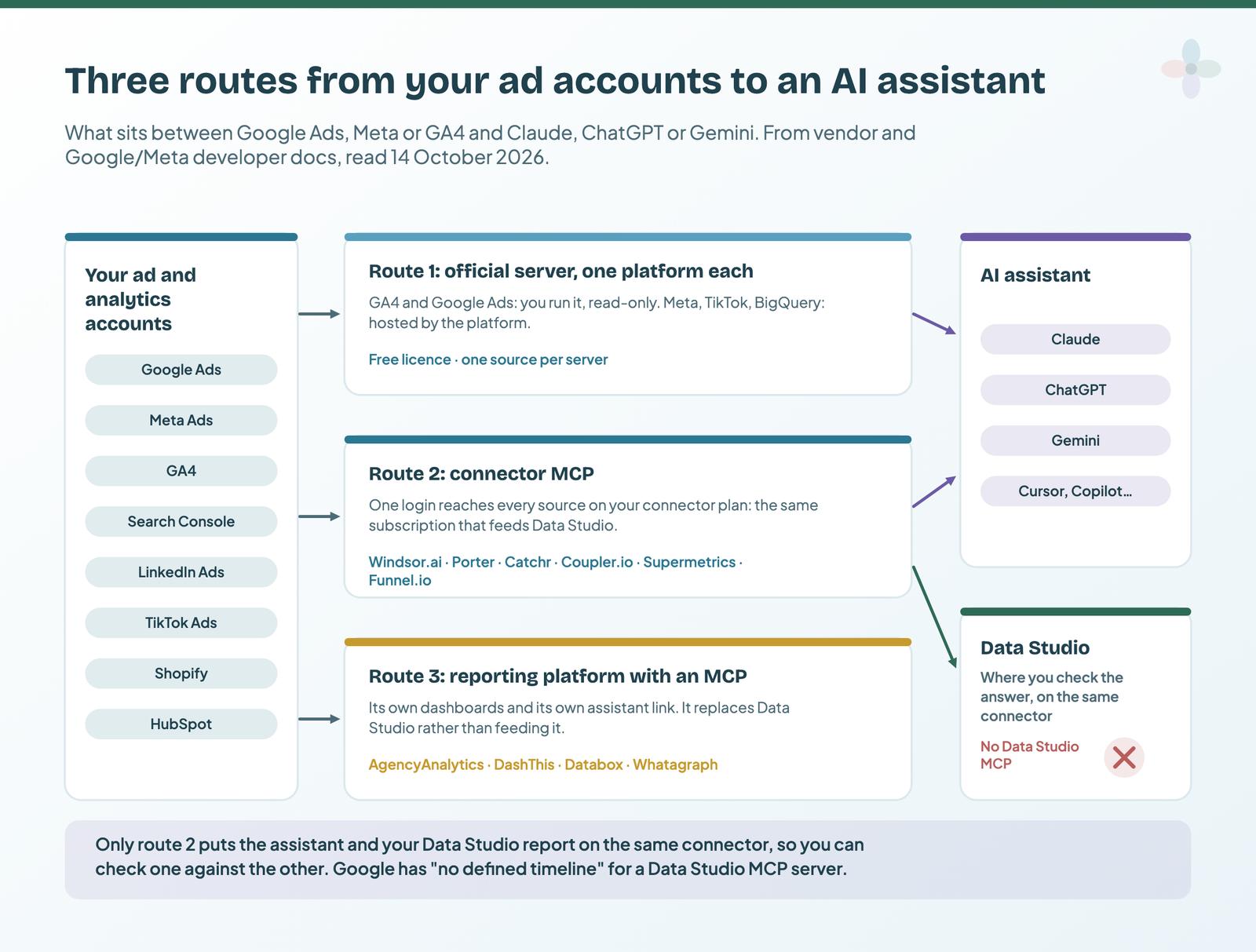 Three routes from ad and analytics accounts to an AI assistant: official per-platform servers, connector MCP servers that share a subscription with Data Studio, and reporting platforms with their own MCP; Data Studio is shown as where you check the answer, with no MCP server of its own