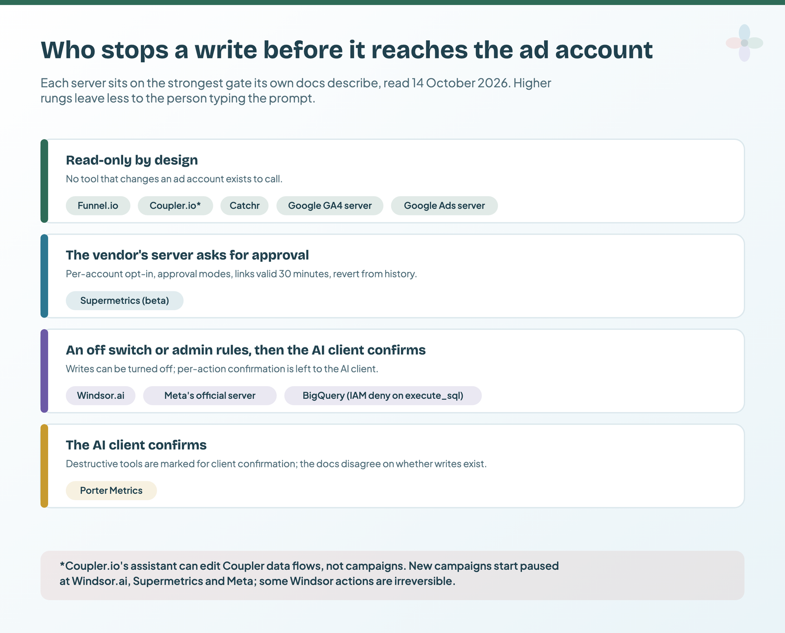 A four-rung ladder of who stops a write: read-only by design (Funnel.io, Coupler.io, Catchr, Google's GA4 and Ads servers), the vendor's server asks for approval (Supermetrics), an off switch or admin rules then the AI client confirms (Windsor.ai, Meta, BigQuery), and the AI client confirms (Porter Metrics)