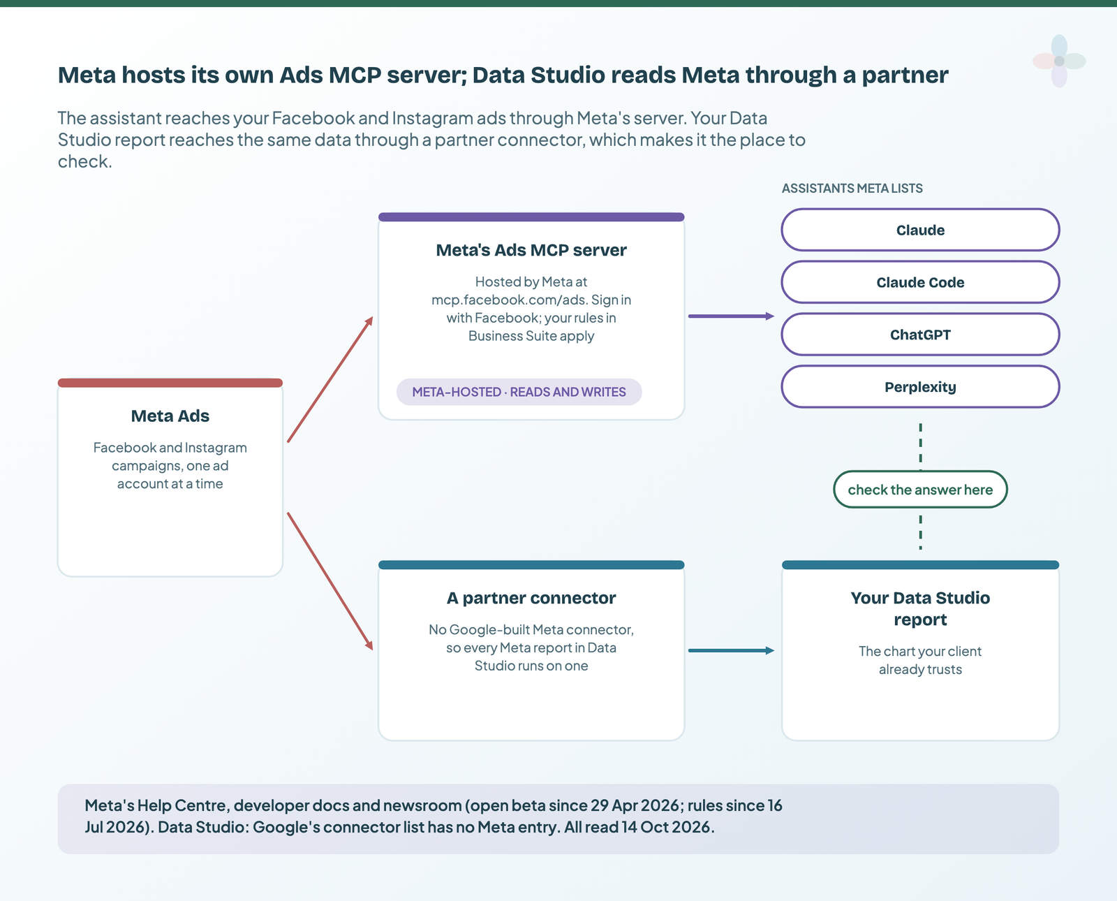 Meta Ads, Facebook and Instagram, feeds Meta's hosted Ads MCP server, which serves Claude, Claude Code, ChatGPT and Perplexity; Meta Ads also feeds a partner connector, the only way into Data Studio since there's no Google-built Meta connector; a dashed line from the assistants to the Data Studio report is labelled check the answer here