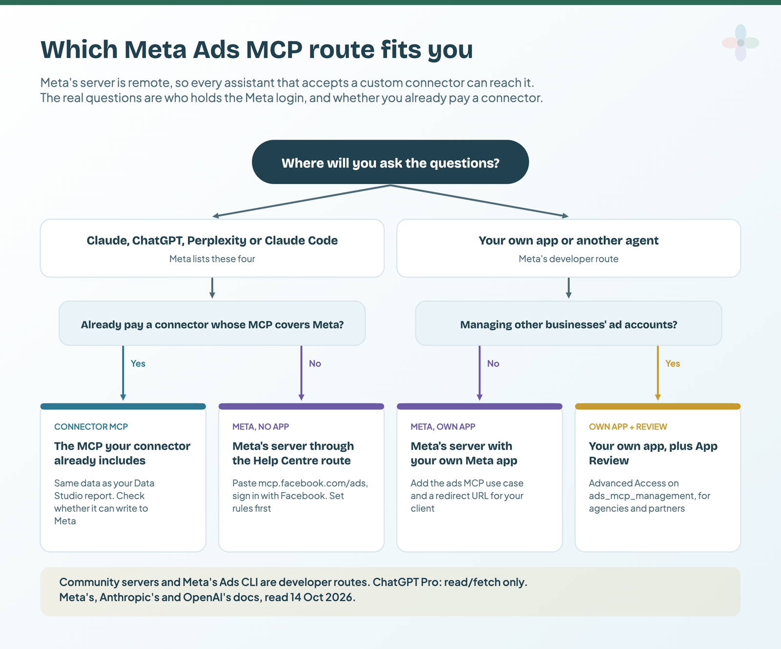 Decision tree: people asking in Claude, ChatGPT, Perplexity or Claude Code go to the connector MCP they already pay for, if it covers Meta, otherwise Meta's server through the Help Centre route; people building their own app use Meta's server with their own app, plus App Review if they manage other businesses' accounts
