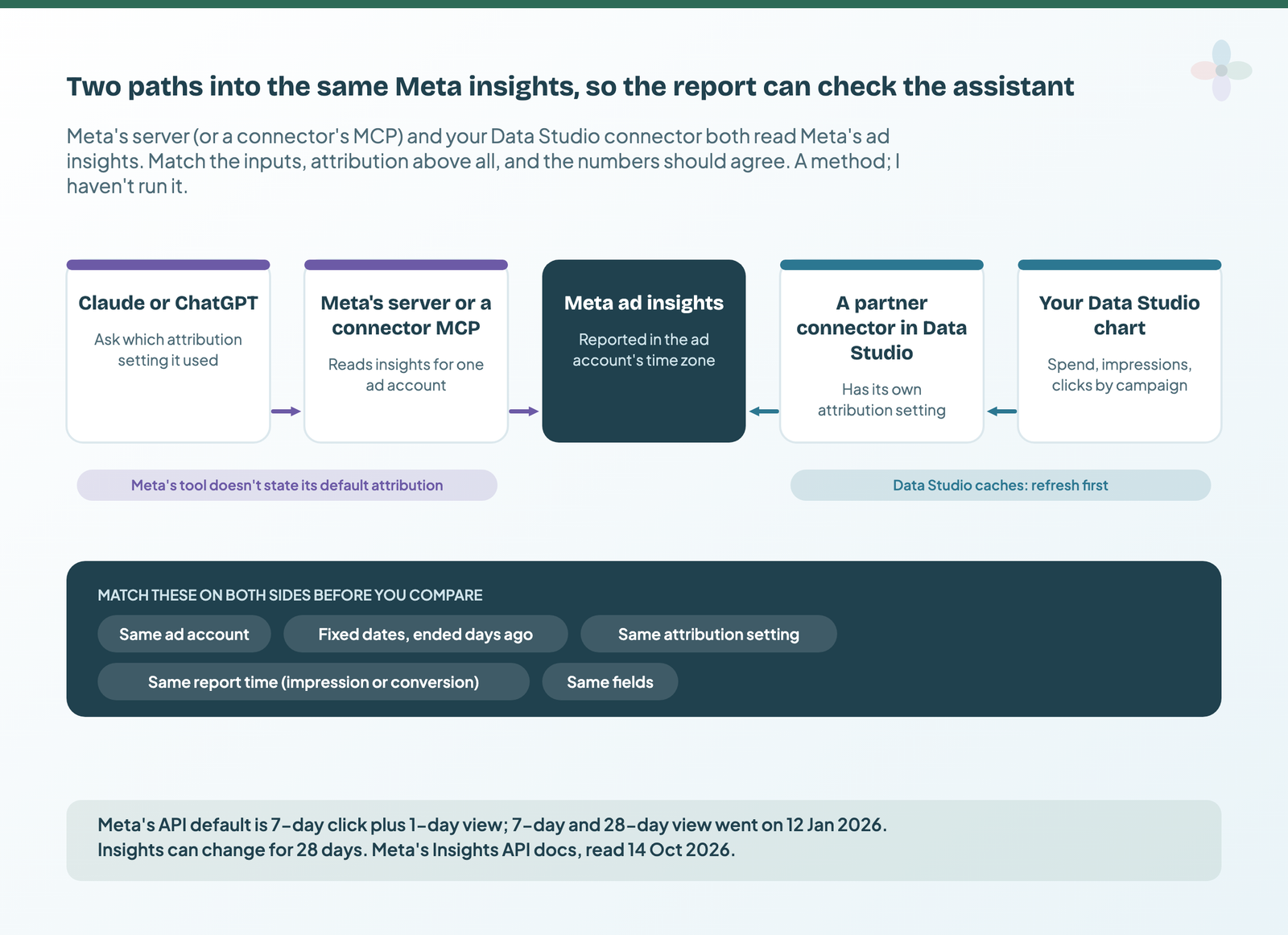 Five boxes in a row: Claude or ChatGPT and Meta's server or a connector MCP point into Meta ad insights in the centre, reported in the ad account's time zone; a partner connector in Data Studio and your Data Studio chart point into it from the right; tags note that Meta's tool doesn't state its default attribution and that Data Studio caches; a strip lists what to match: same ad account, fixed dates, same attribution setting, same report time, same fields