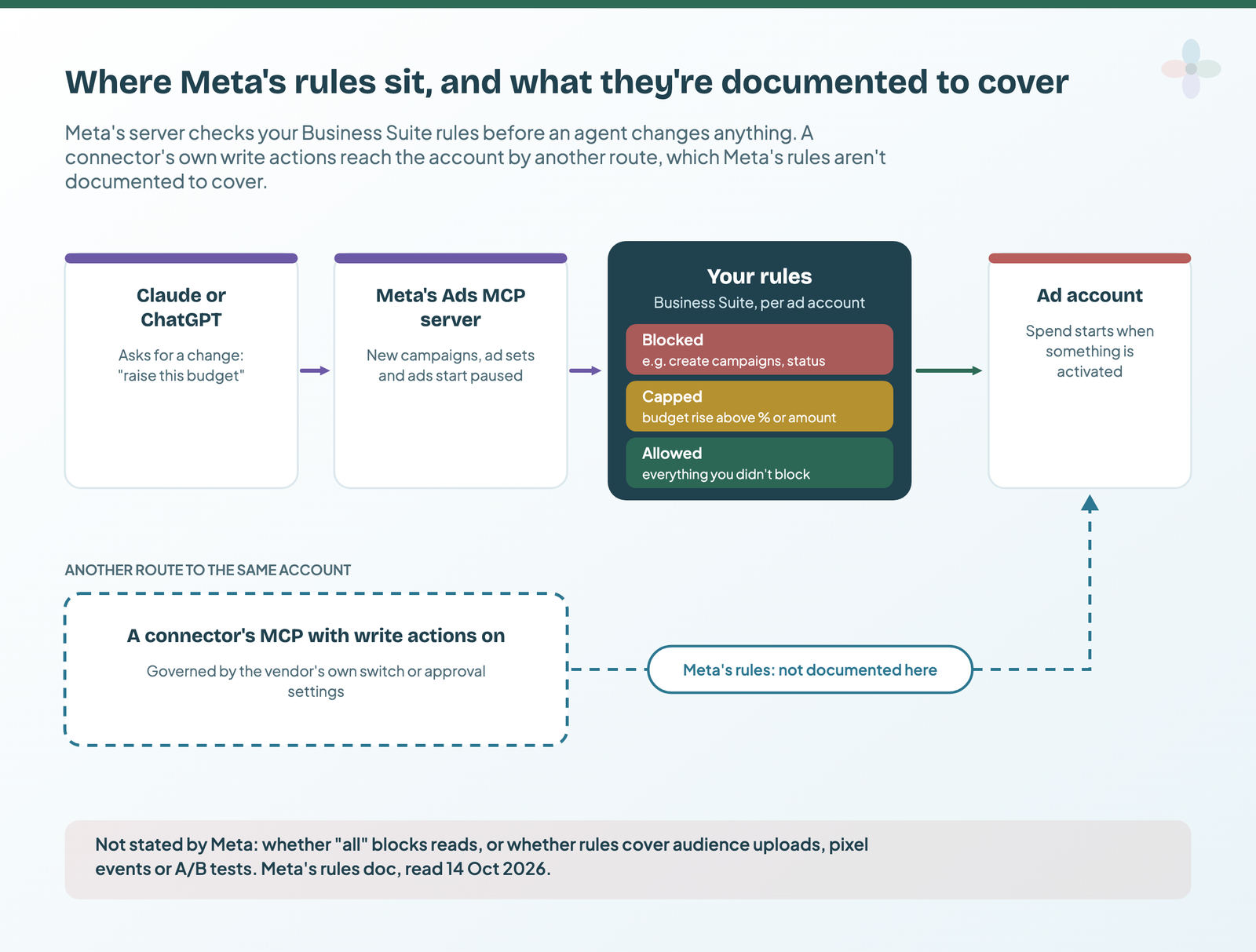 An assistant's change request goes to Meta's Ads MCP server, then through your Business Suite rules, which block, cap or allow it, before reaching the ad account; below, a dashed lane from a connector's MCP with write actions on runs straight to the same ad account, labelled Meta's rules not documented here