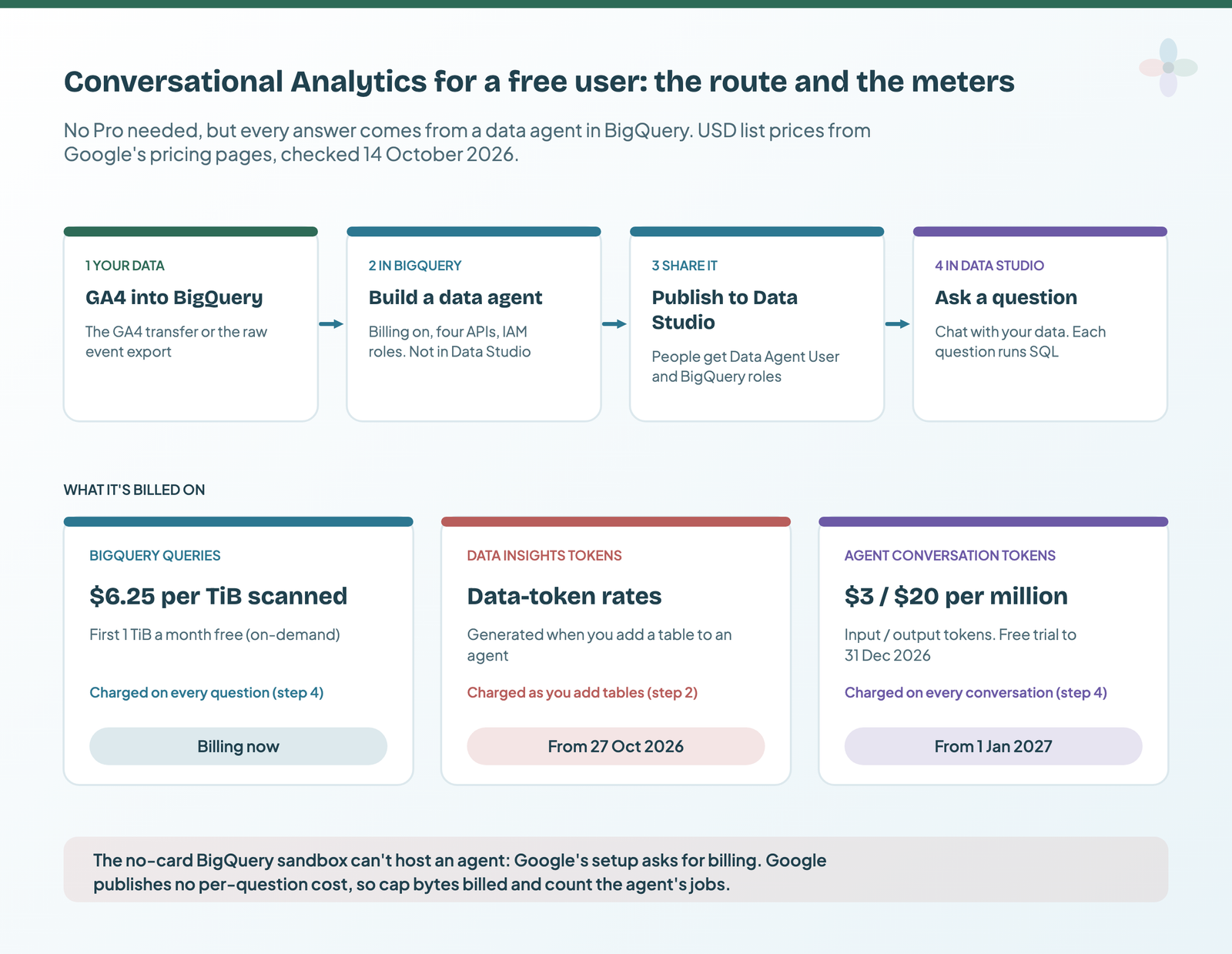 Four steps: GA4 into BigQuery, build a data agent in BigQuery with billing on, publish it to Data Studio, ask a question; underneath, three meters: BigQuery queries at 6.25 dollars per TiB with the first TiB a month free, billing now; data insights tokens from 27 October 2026; agent conversation tokens at 3 and 20 dollars per million, free trial to 31 December 2026, from 1 January 2027